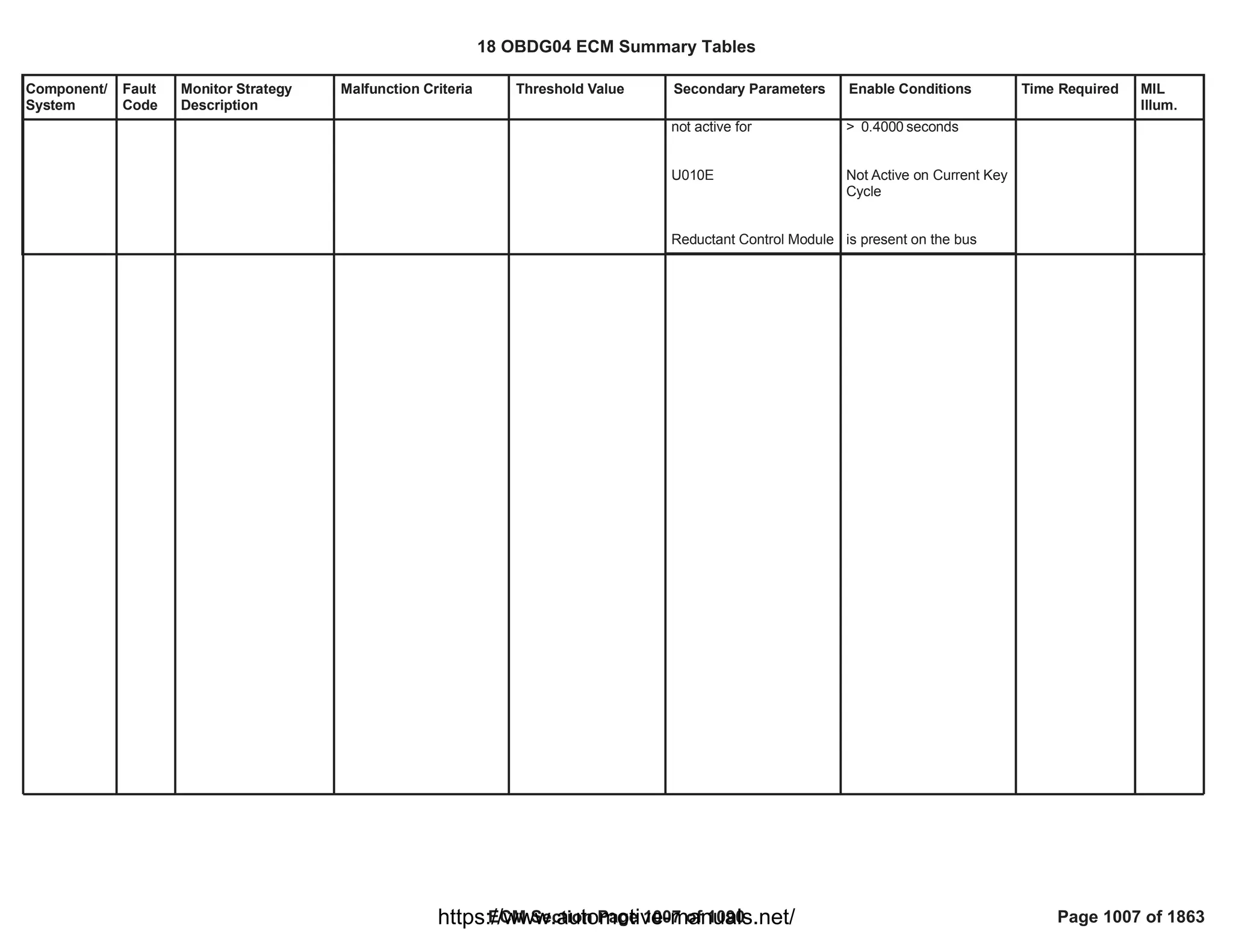 18 OBDG04 ECM Summary Tables