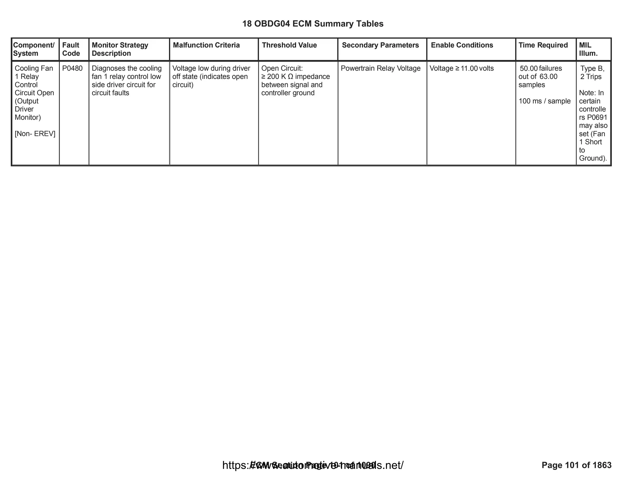 Component/
System
Fault
Code
Monitor Strategy
Description
Malfunction Criteria Threshold Value Secondary Parameters Enable Conditions Time Required MIL
Illum.
Cooling Fan
1 Relay
Control
Circuit Open
(Output
Driver
Monitor)
[Non- EREV]
P0480 Diagnoses the cooling
fan 1 relay control low
side driver circuit for
circuit faults
Voltage low during driver
off state (indicates open
circuit)
Open Circuit:
• 200 K Ÿ impedance
between signal and
controller ground
Powertrain Relay Voltage Voltage • volts
11.00 failures
50.00
out of 63.00
samples
100 ms / sample
Type B,
2 Trips
Note: In
certain
controlle
rs P0691
may also
set (Fan
1 Short
to
Ground).
18 OBDG04 ECM Summary Tables
ECM Section Page 101 of 1090 Page 101 of 1863
https://www.automotive-manuals.net/
 
