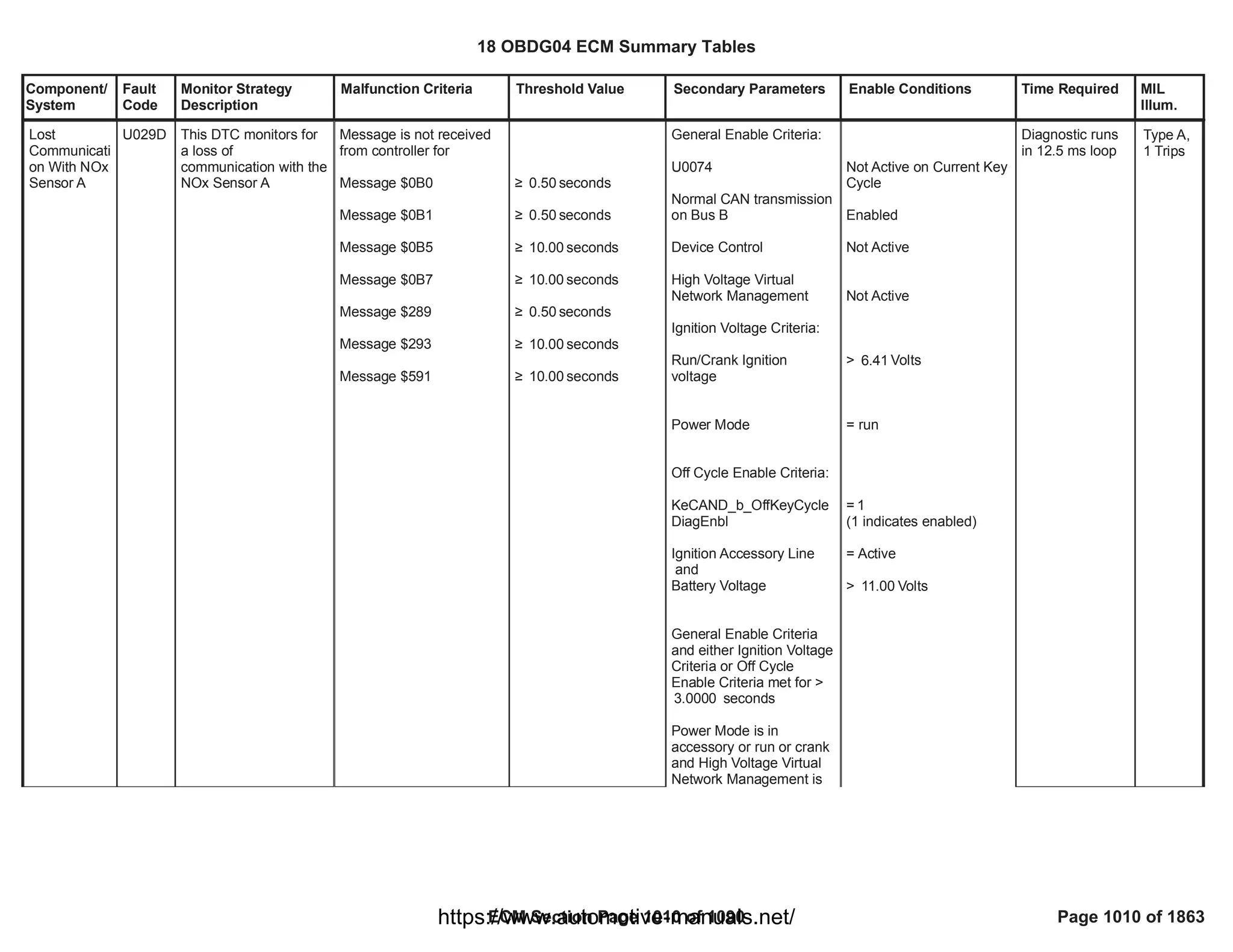 18 OBDG04 ECM Summary Tables
