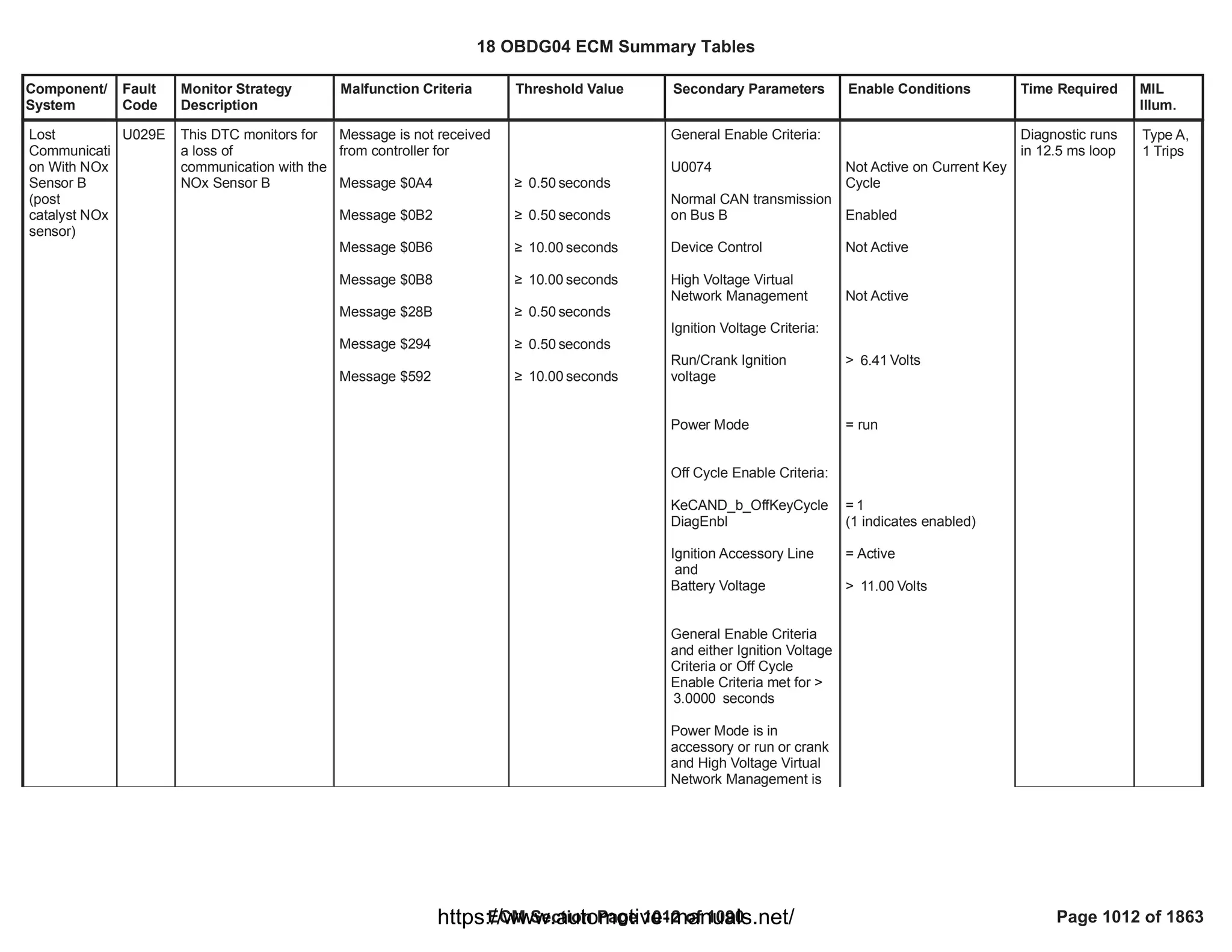 18 OBDG04 ECM Summary Tables