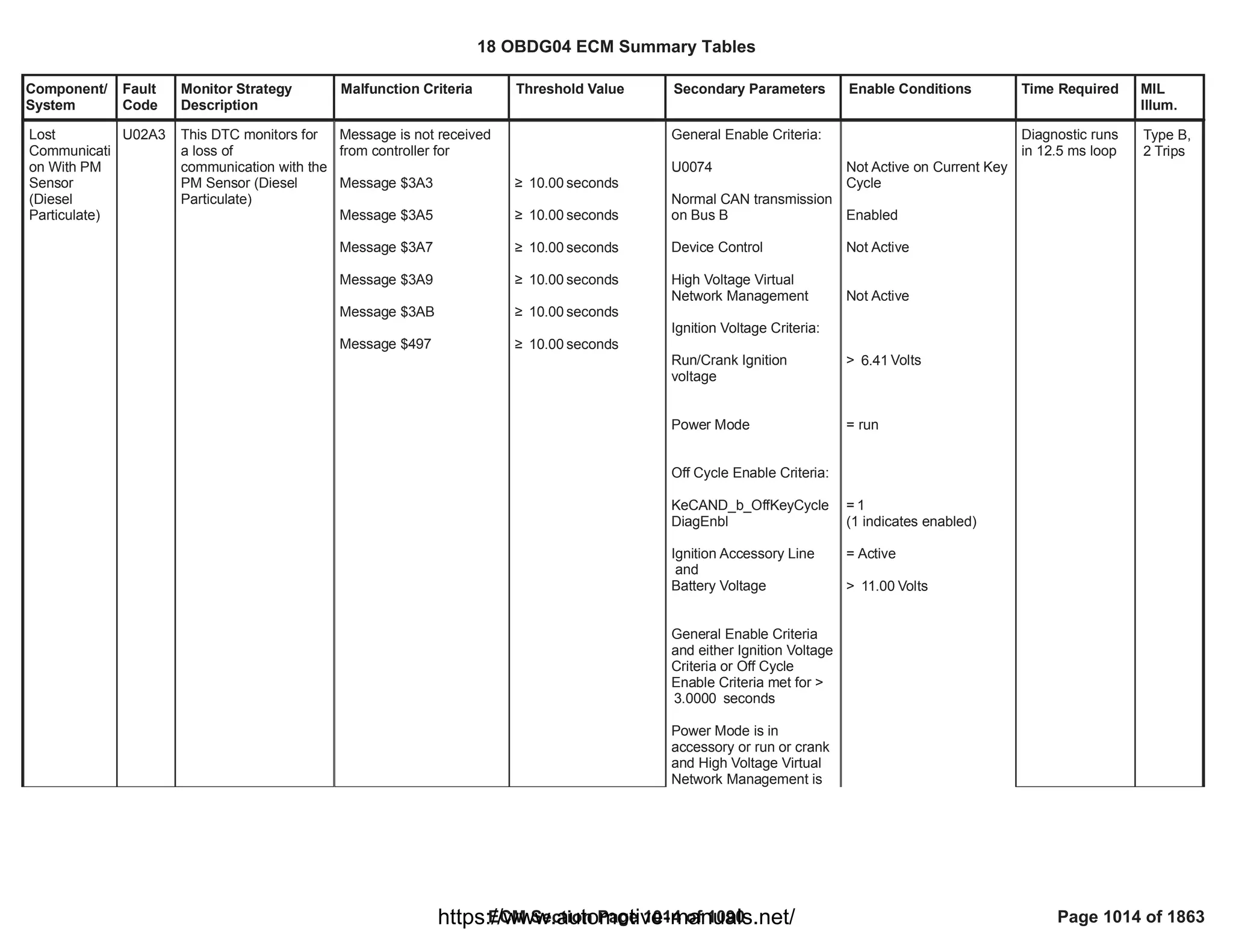 18 OBDG04 ECM Summary Tables