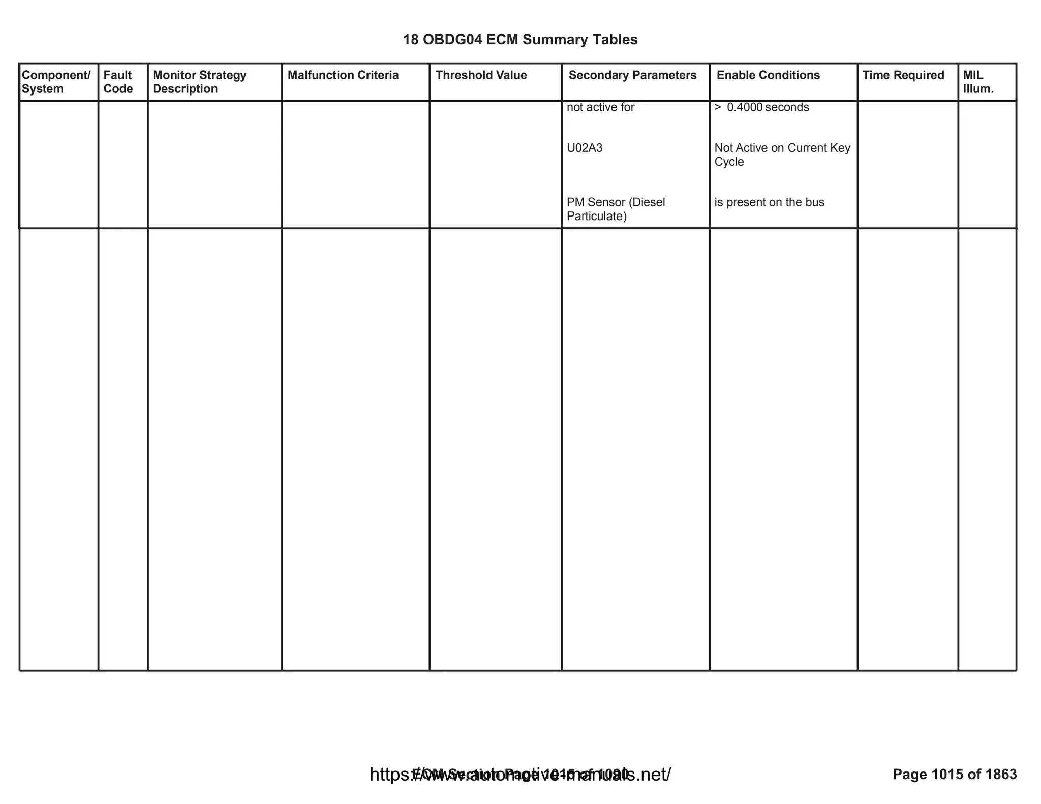 18 OBDG04 ECM Summary Tables