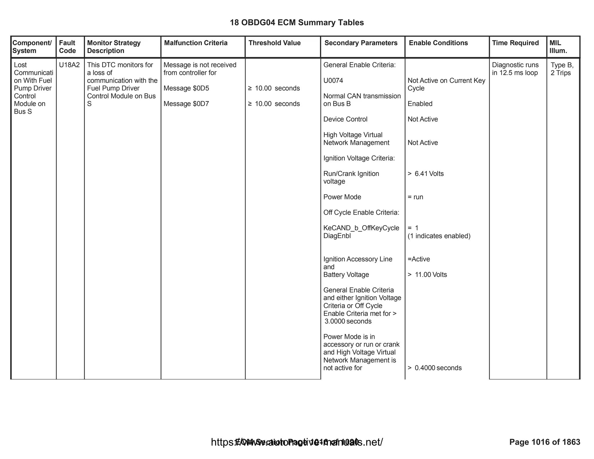 18 OBDG04 ECM Summary Tables