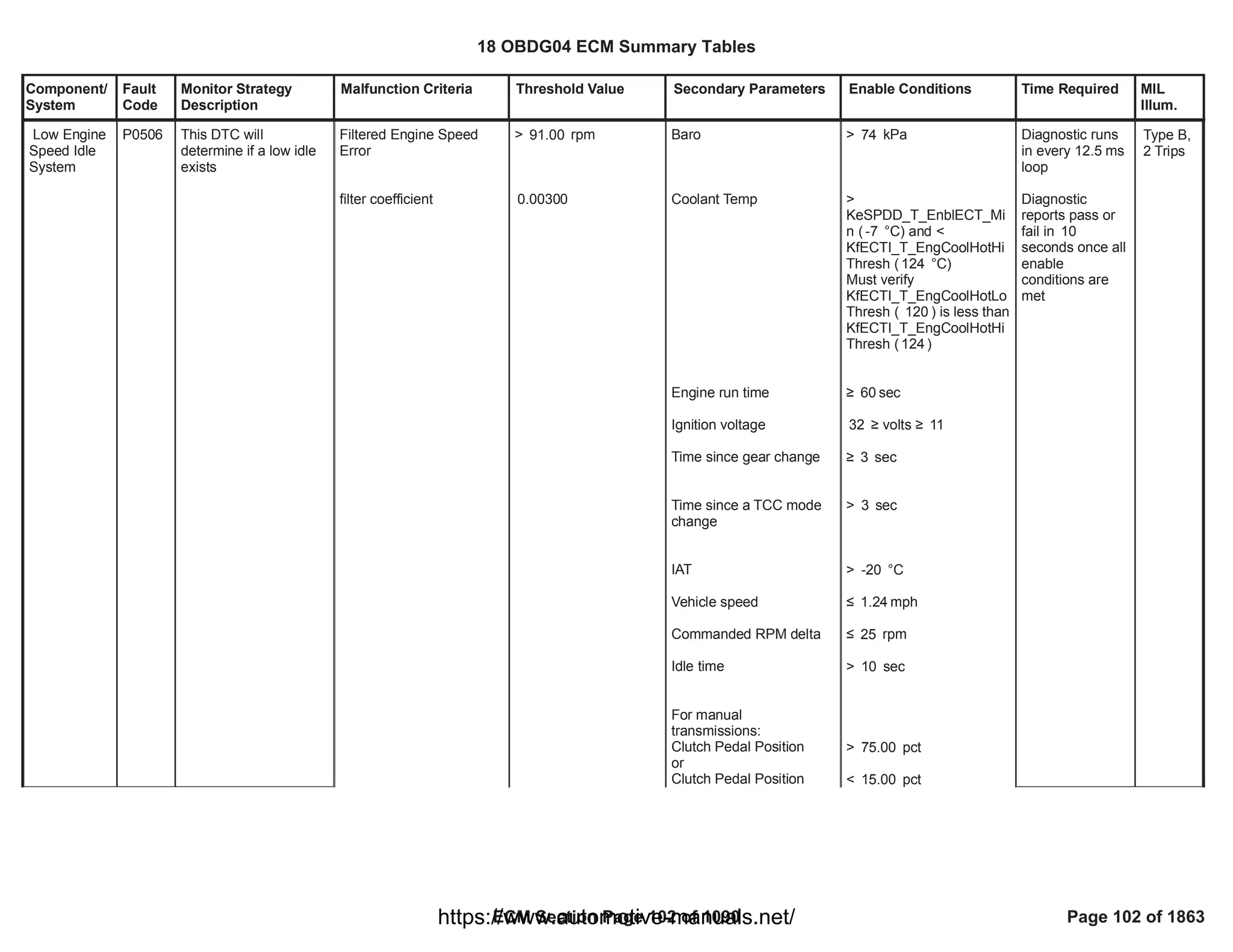 Component/
System
Fault
Code
Monitor Strategy
Description
Malfunction Criteria Threshold Value Secondary Parameters Enable Conditions Time Required MIL
Illum.
Low Engine
Speed Idle
System
P0506 This DTC will
determine if a low idle
exists
Filtered Engine Speed
Error
filter coefficient
> rpm
91.00
0.00300
Baro
Coolant Temp
Engine run time
Ignition voltage
Time since gear change
Time since a TCC mode
change
IAT
Vehicle speed
Commanded RPM delta
Idle time
For manual
transmissions:
Clutch Pedal Position
or
Clutch Pedal Position
> kPa
74
>
KeSPDD_T_EnblECT_Mi
n ( °C) and <
-7
KfECTI_T_EngCoolHotHi
Thresh ( °C)
124
Must verify
KfECTI_T_EngCoolHotLo
Thresh ( ) is less than
120
KfECTI_T_EngCoolHotHi
Thresh ( )
124
• sec
60
• volts •
32 11
• sec
3
> sec
3
> °C
-20
” mph
1.24
” rpm
25
> sec
10
> pct
75.00
< pct
15.00
Diagnostic runs
in every 12.5 ms
loop
Diagnostic
reports pass or
fail in 10
seconds once all
enable
conditions are
met
Type B,
2 Trips
18 OBDG04 ECM Summary Tables
ECM Section Page 102 of 1090 Page 102 of 1863
https://www.automotive-manuals.net/
 