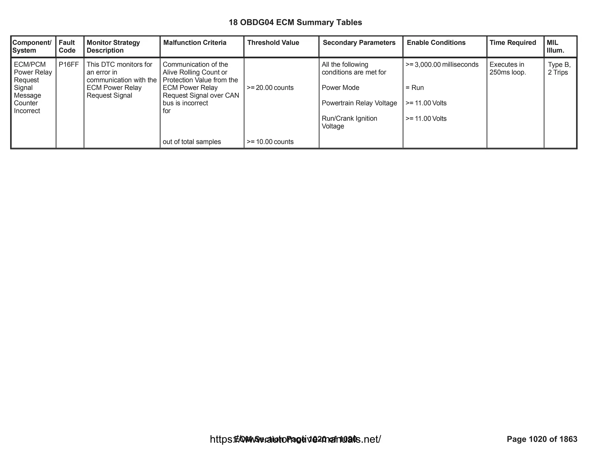 18 OBDG04 ECM Summary Tables