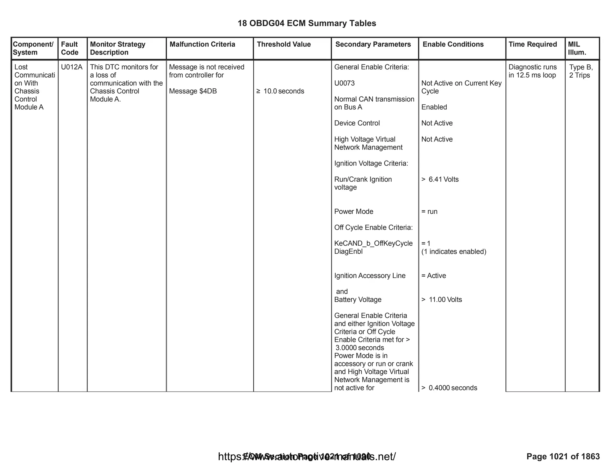 18 OBDG04 ECM Summary Tables