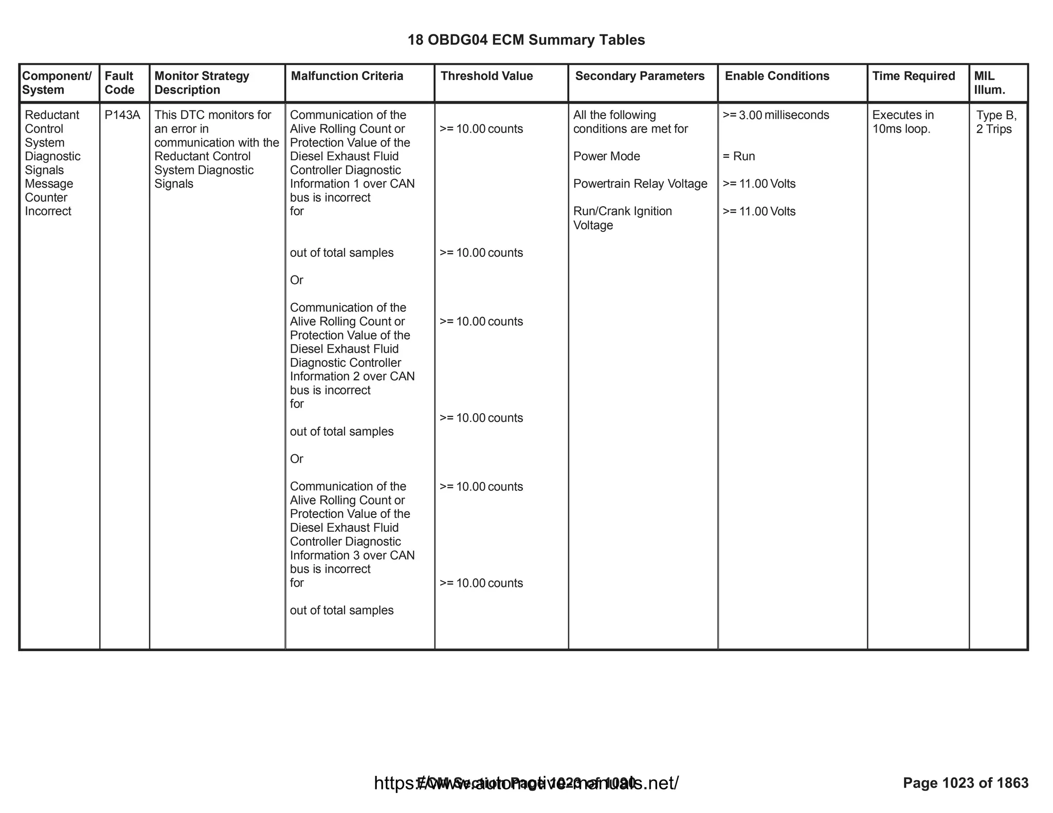 18 OBDG04 ECM Summary Tables