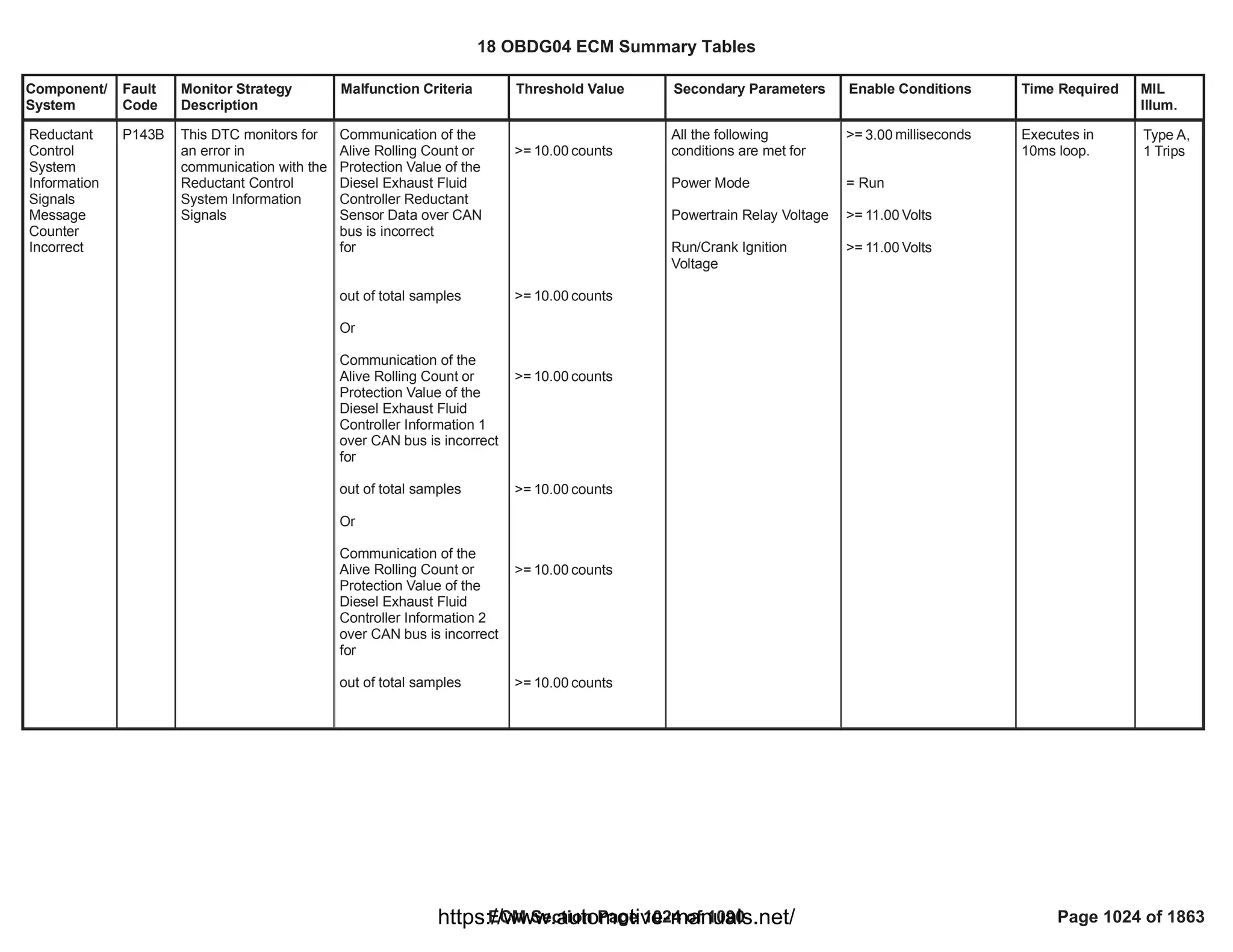 18 OBDG04 ECM Summary Tables