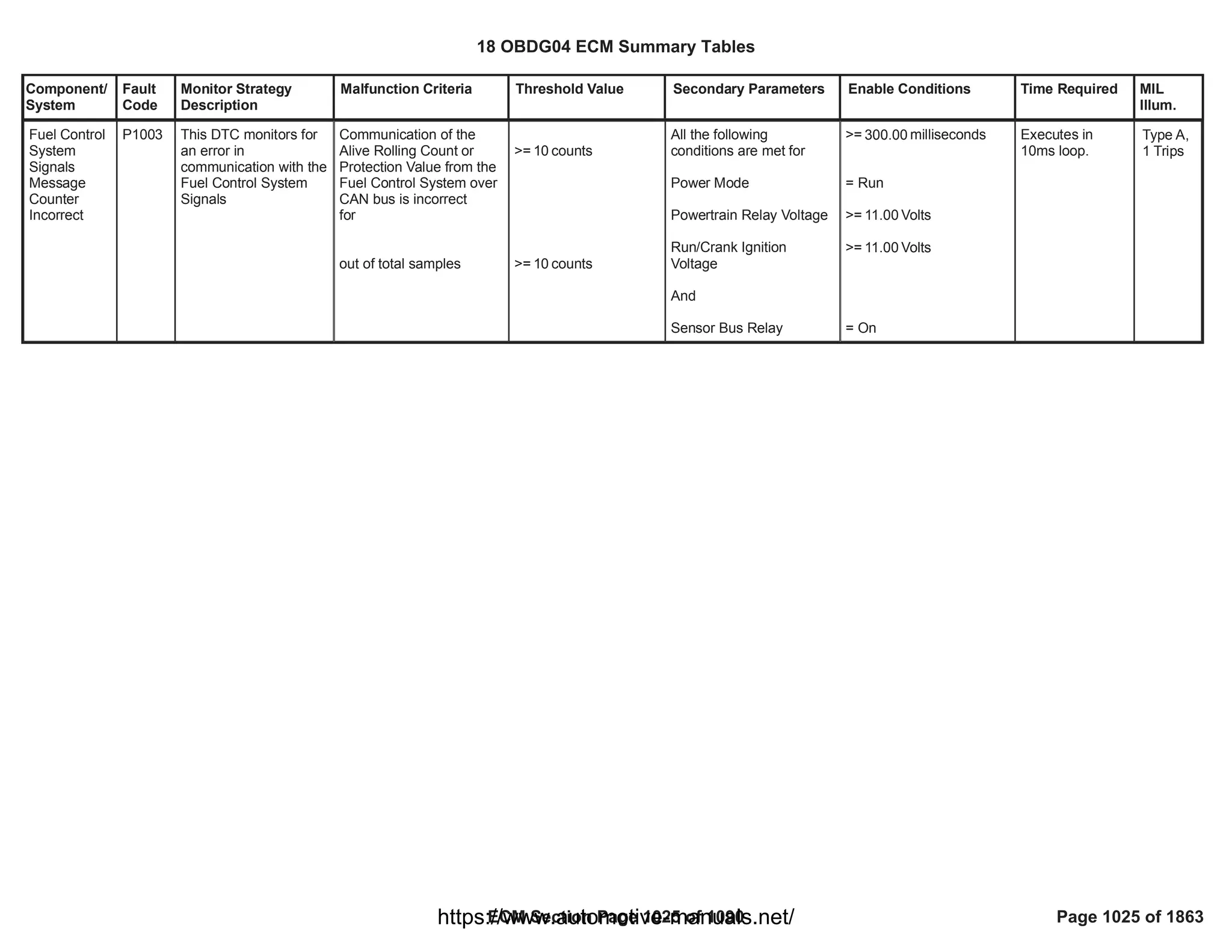 18 OBDG04 ECM Summary Tables