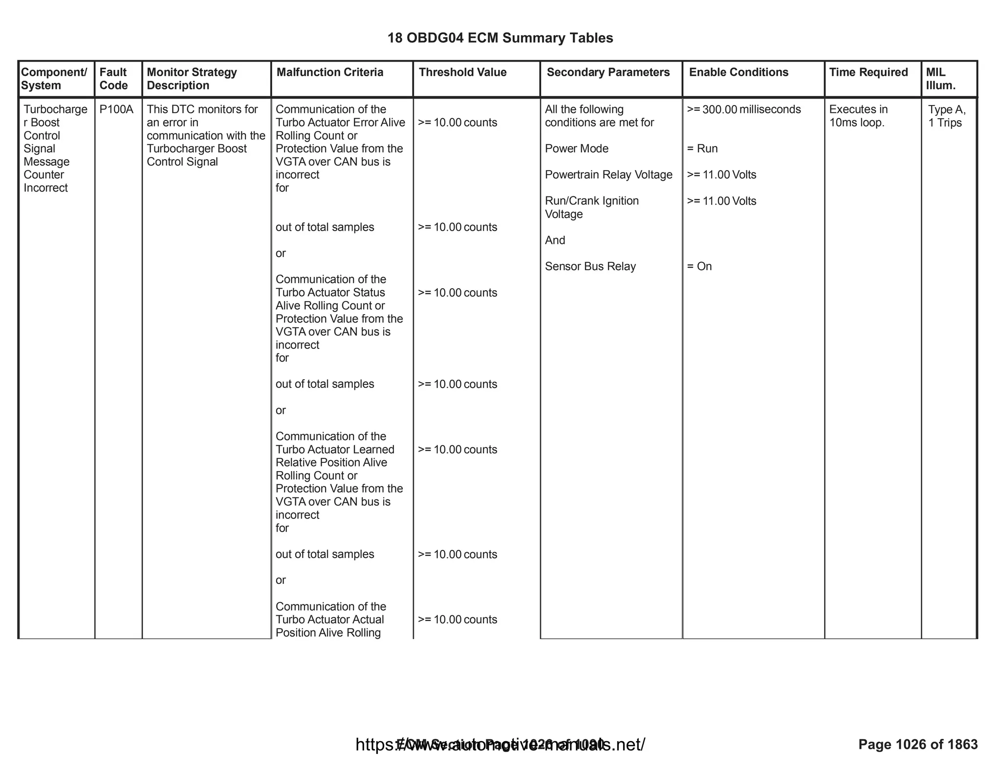 18 OBDG04 ECM Summary Tables