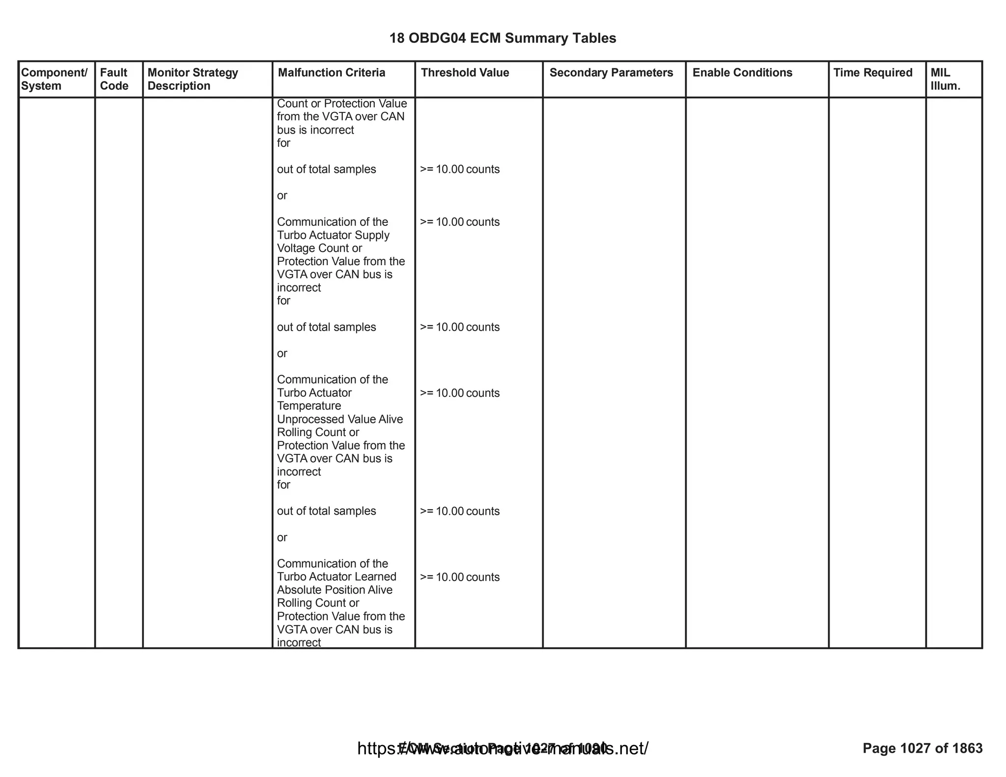 18 OBDG04 ECM Summary Tables