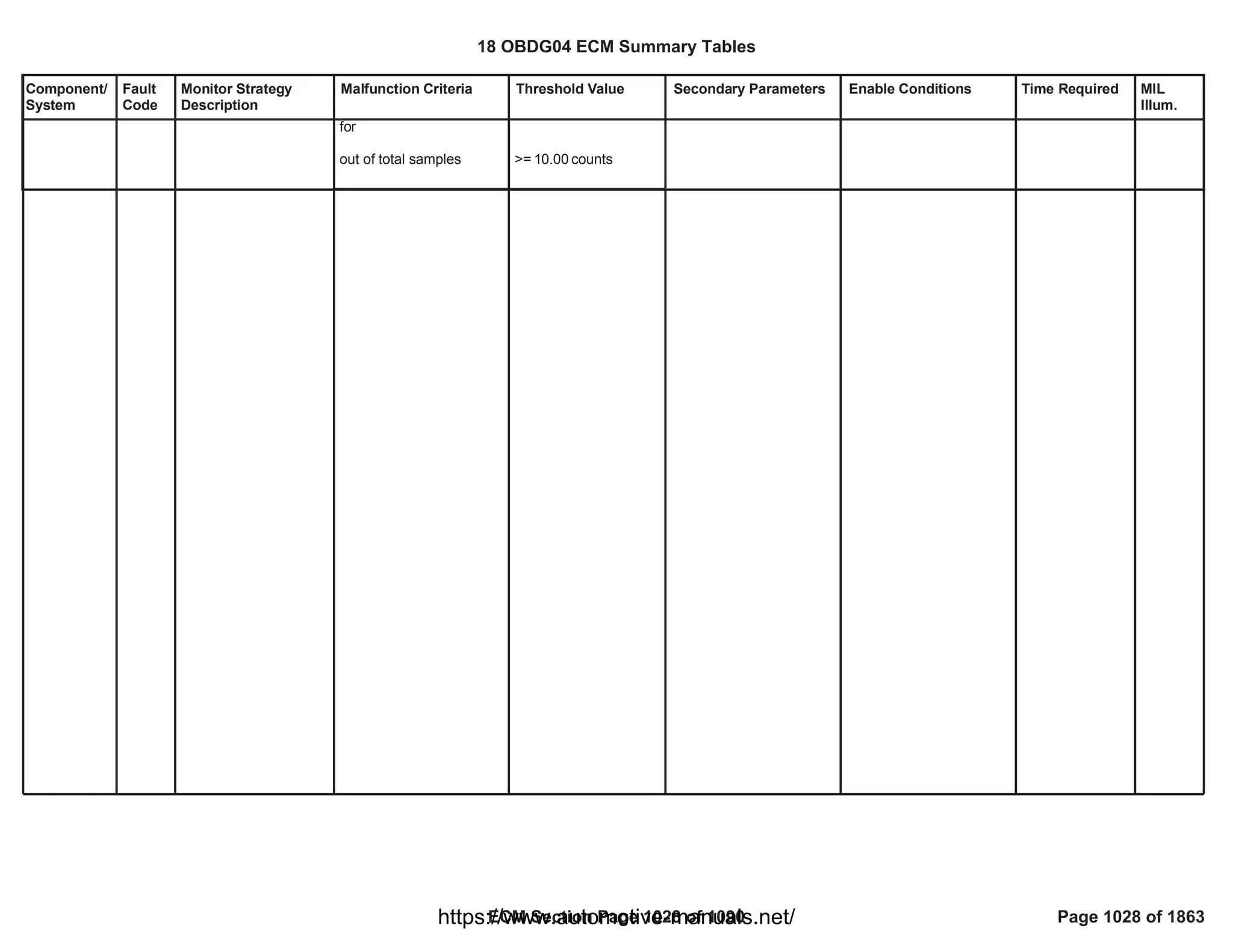 18 OBDG04 ECM Summary Tables