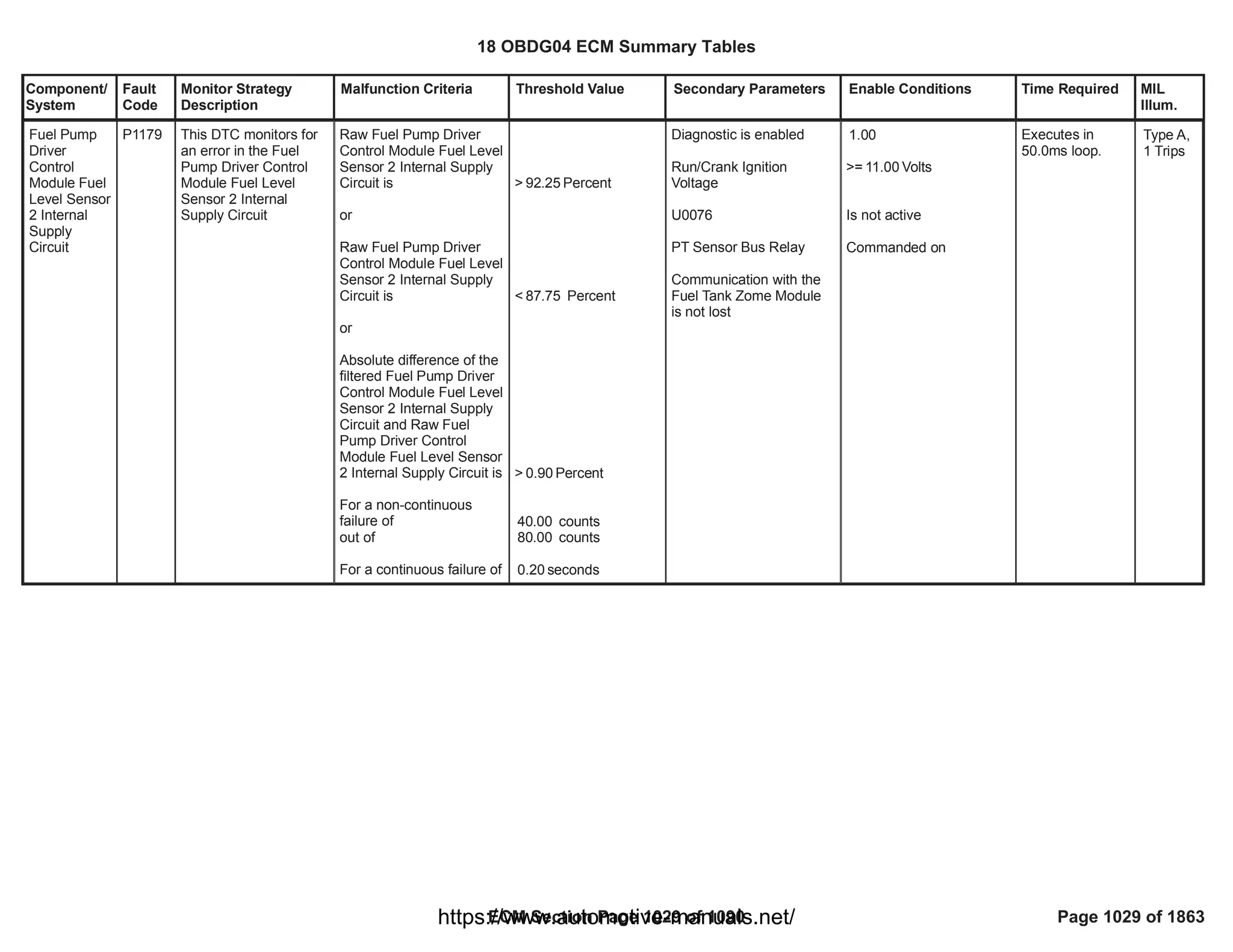 18 OBDG04 ECM Summary Tables