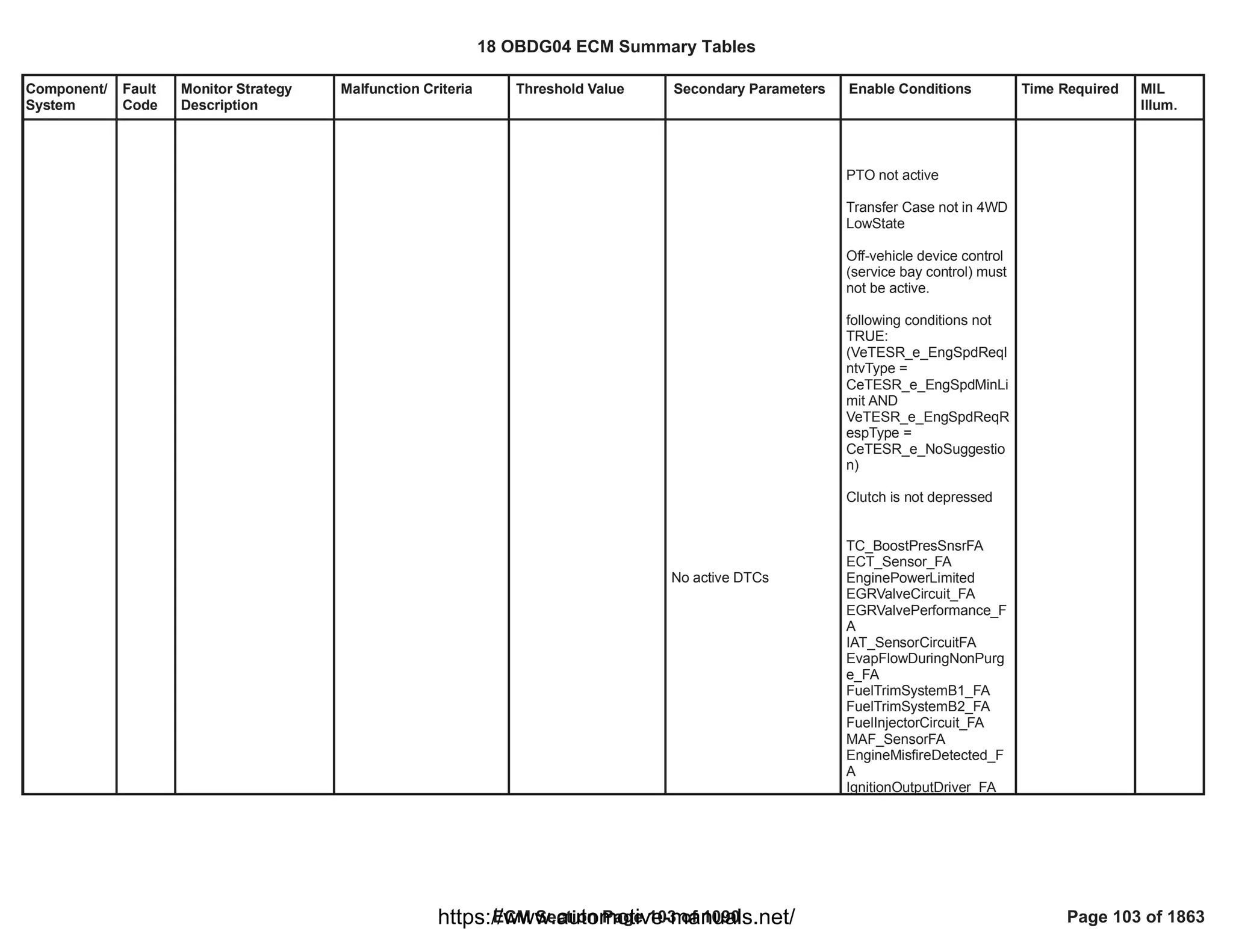 Component/
System
Fault
Code
Monitor Strategy
Description
Malfunction Criteria Threshold Value Secondary Parameters Enable Conditions Time Required MIL
Illum.
No active DTCs
PTO not active
Transfer Case not in 4WD
LowState
Off-vehicle device control
(service bay control) must
not be active.
following conditions not
TRUE:
(VeTESR_e_EngSpdReqI
ntvType =
CeTESR_e_EngSpdMinLi
mit AND
VeTESR_e_EngSpdReqR
espType =
CeTESR_e_NoSuggestio
n)
Clutch is not depressed
TC_BoostPresSnsrFA
ECT_Sensor_FA
EnginePowerLimited
EGRValveCircuit_FA
EGRValvePerformance_F
A
IAT_SensorCircuitFA
EvapFlowDuringNonPurg
e_FA
FuelTrimSystemB1_FA
FuelTrimSystemB2_FA
FuelInjectorCircuit_FA
MAF_SensorFA
EngineMisfireDetected_F
A
IgnitionOutputDriver_FA
18 OBDG04 ECM Summary Tables
ECM Section Page 103 of 1090 Page 103 of 1863
https://www.automotive-manuals.net/
 