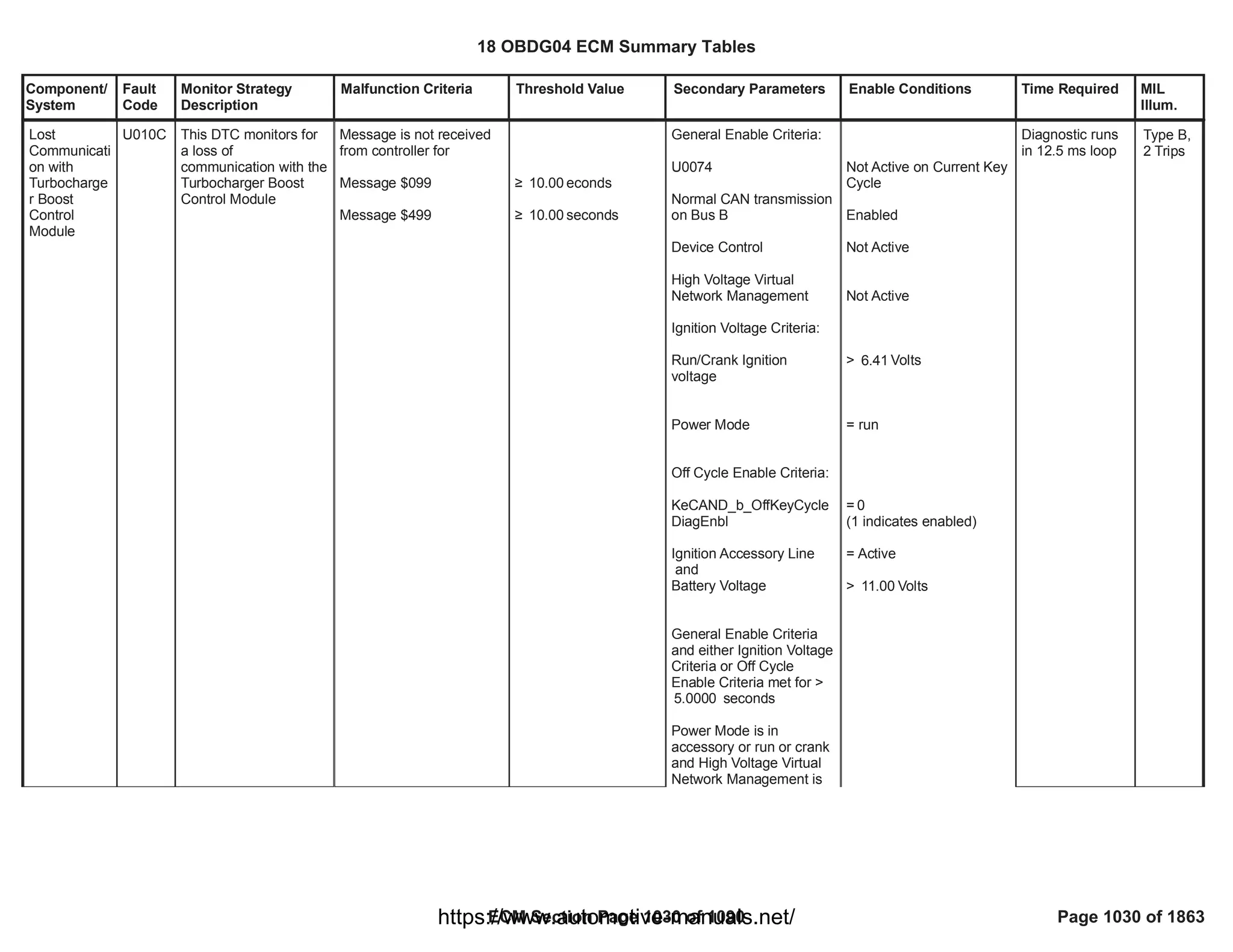 18 OBDG04 ECM Summary Tables