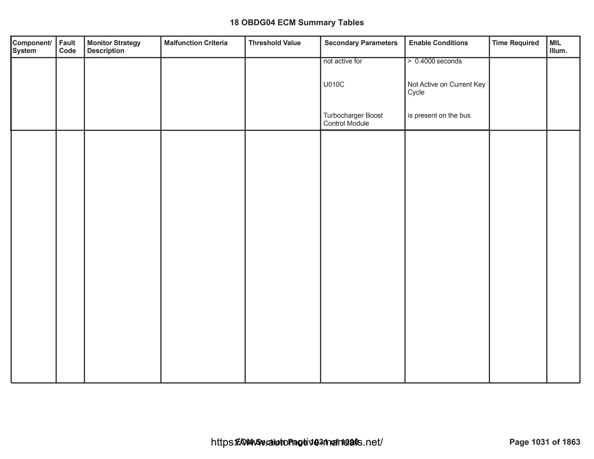 18 OBDG04 ECM Summary Tables