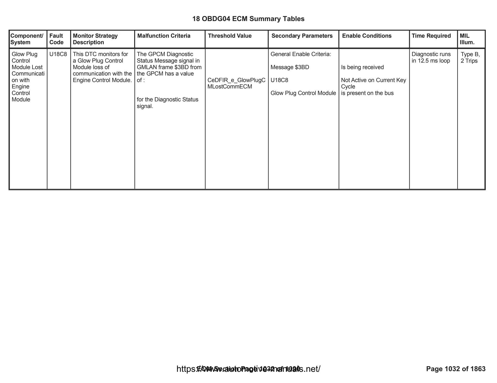 18 OBDG04 ECM Summary Tables
