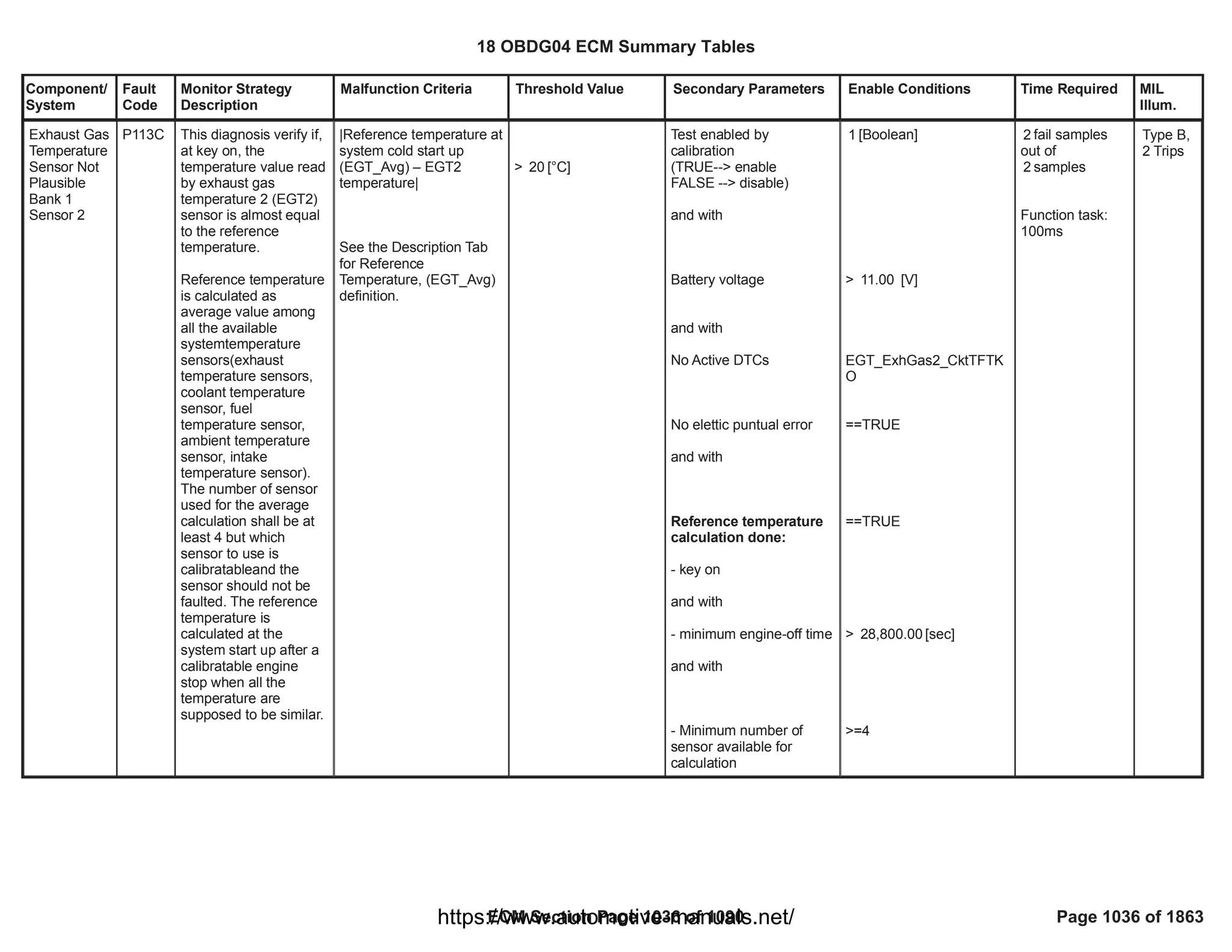 18 OBDG04 ECM Summary Tables