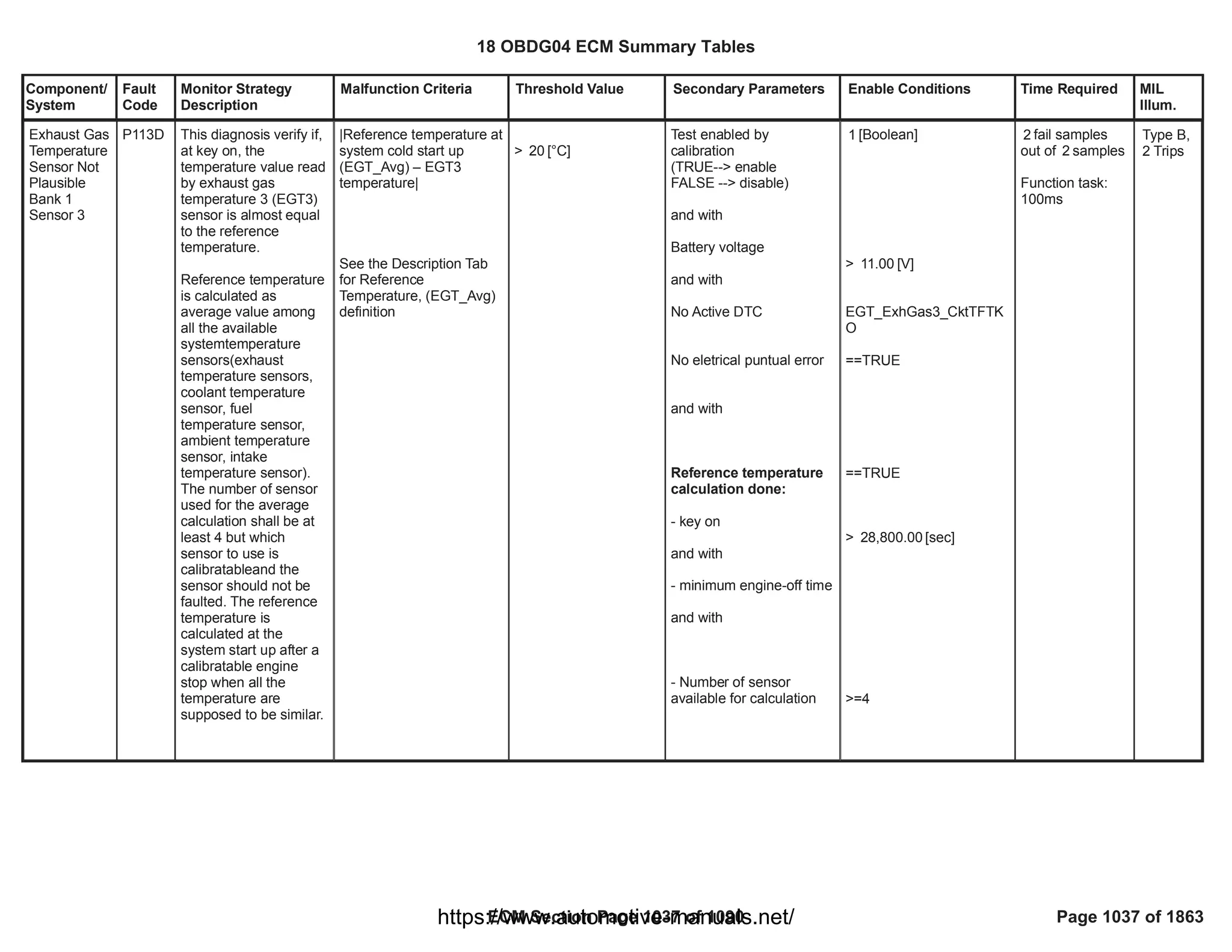 18 OBDG04 ECM Summary Tables