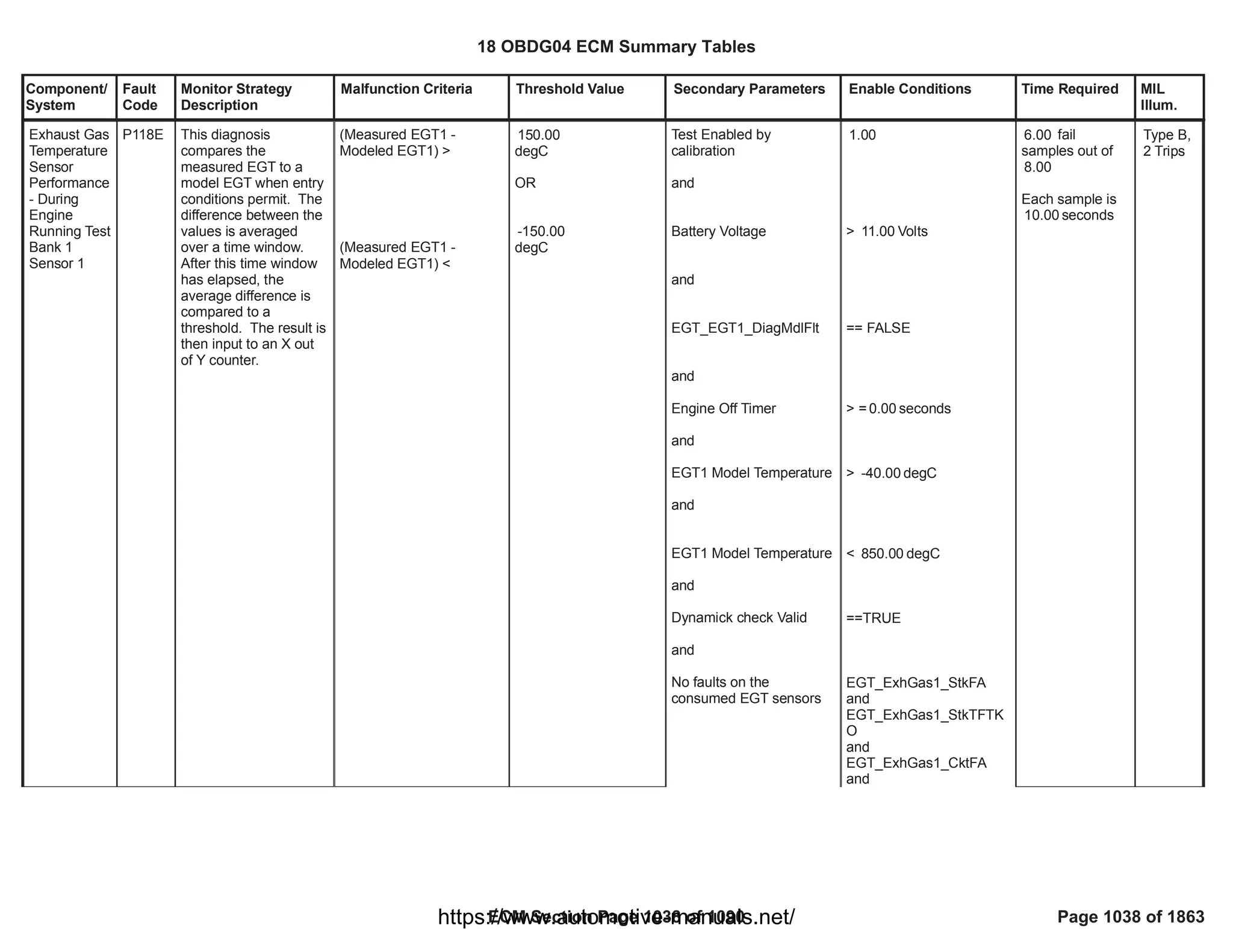 18 OBDG04 ECM Summary Tables