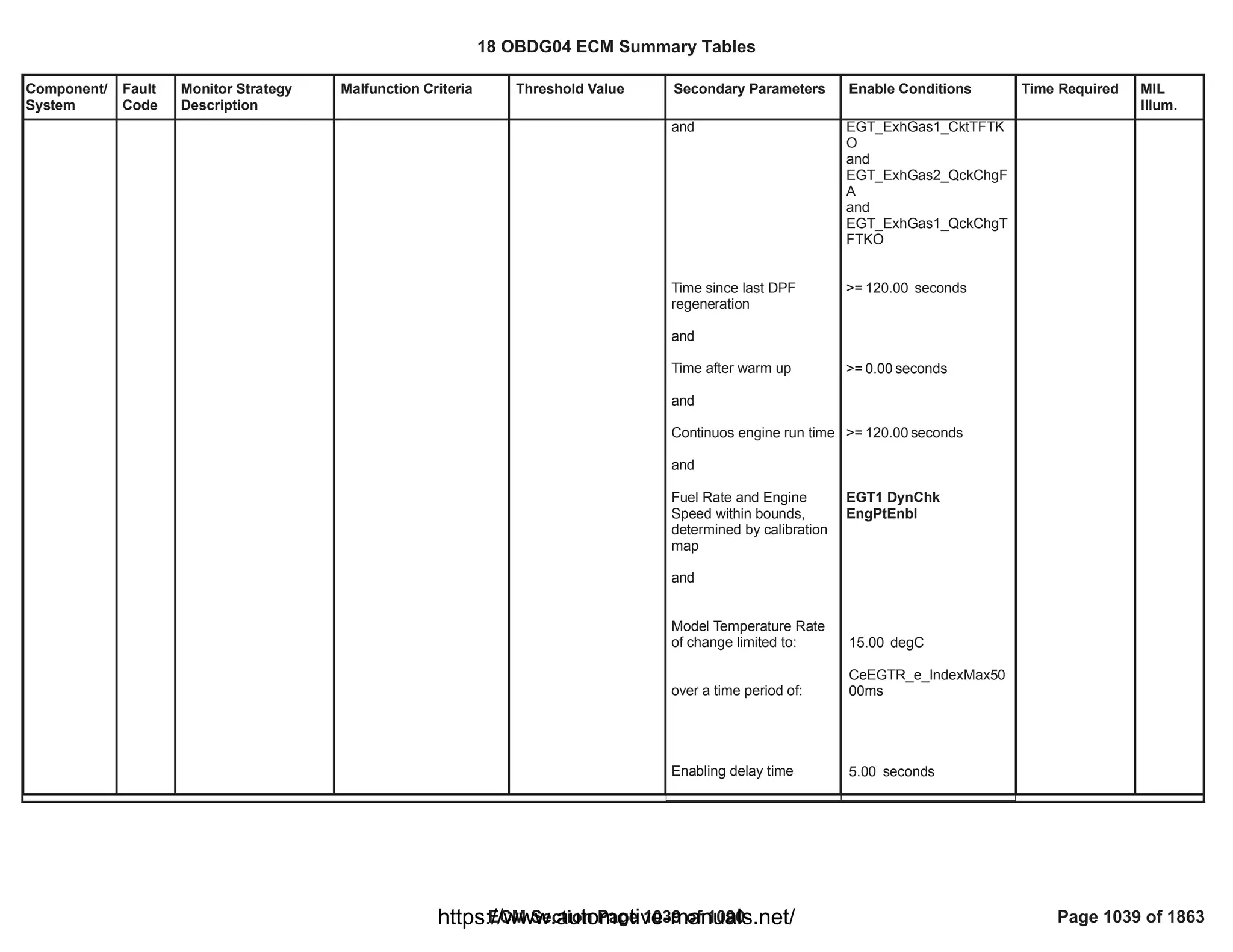 18 OBDG04 ECM Summary Tables