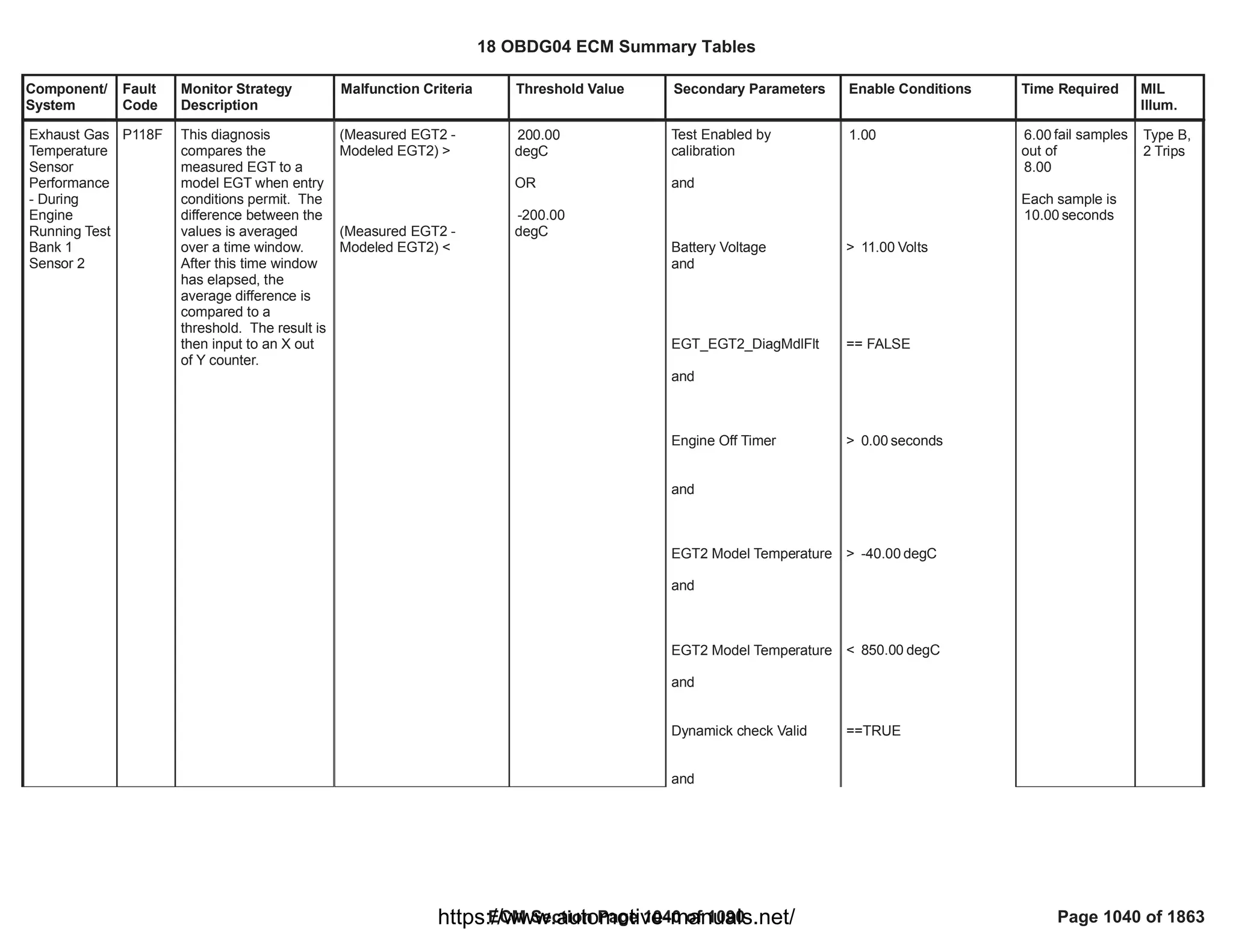 18 OBDG04 ECM Summary Tables