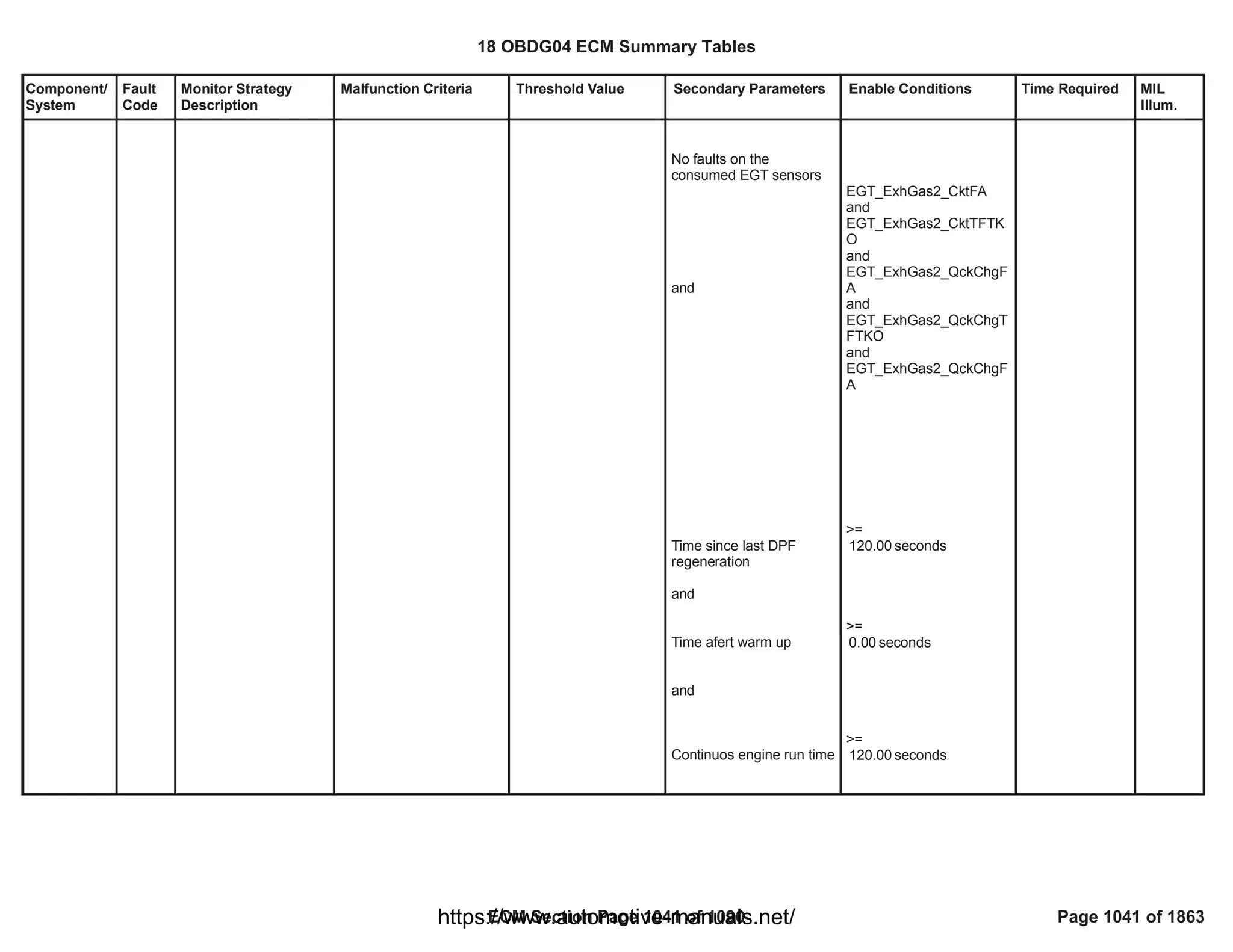 18 OBDG04 ECM Summary Tables
