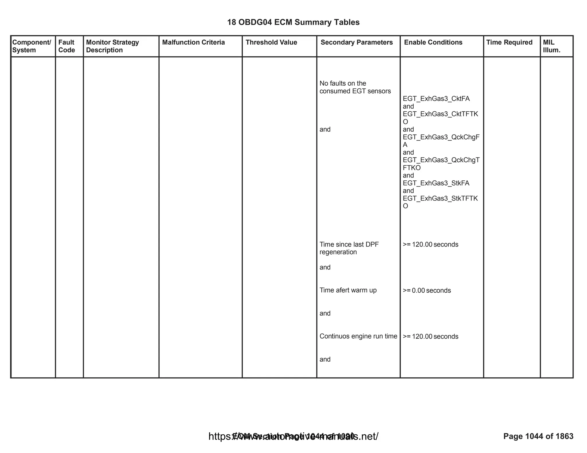 18 OBDG04 ECM Summary Tables