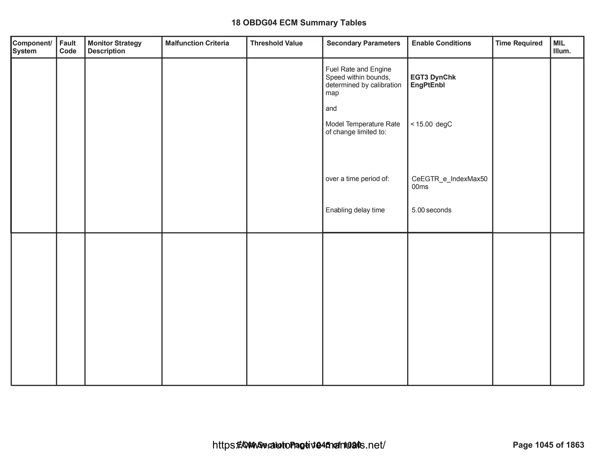 18 OBDG04 ECM Summary Tables