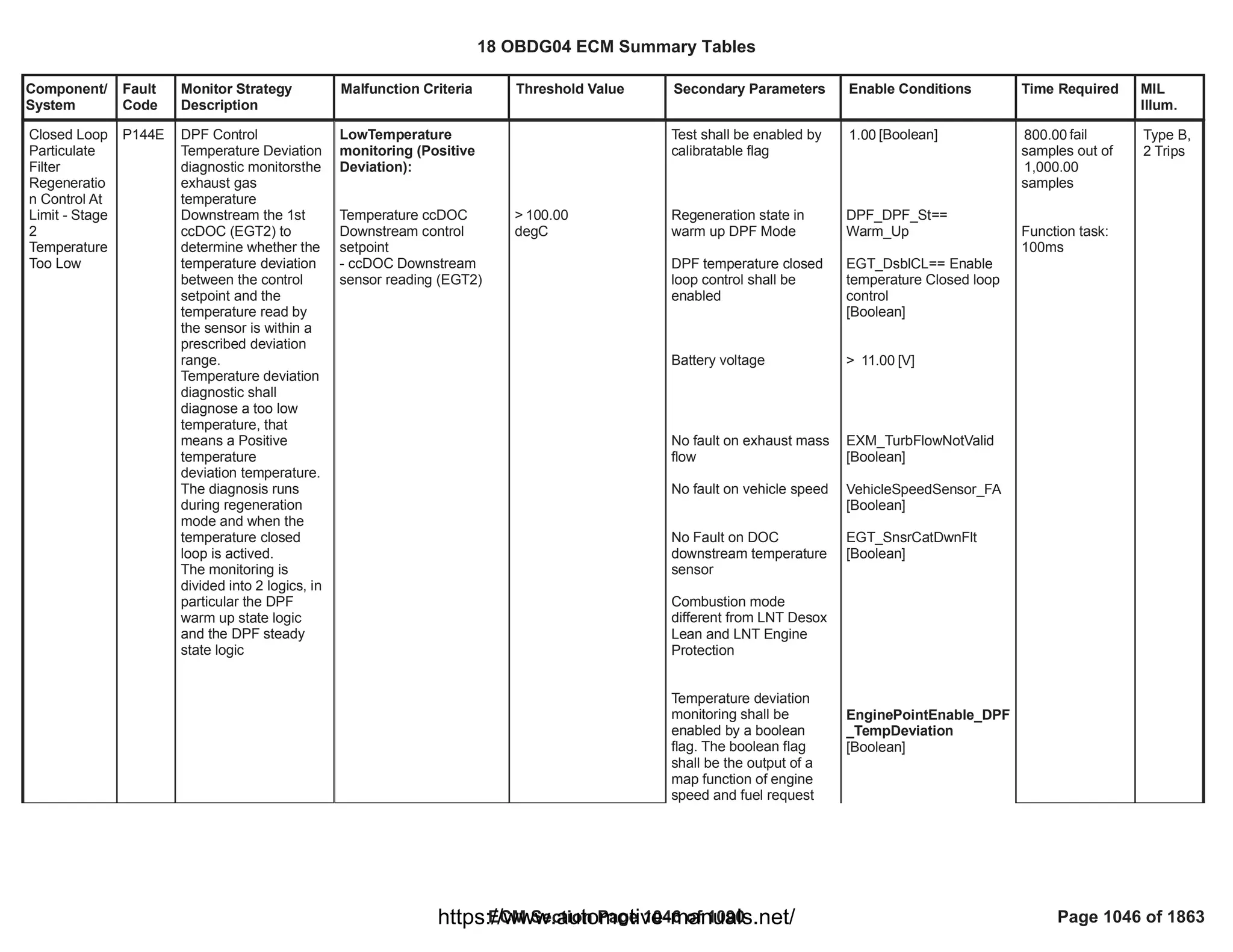 18 OBDG04 ECM Summary Tables