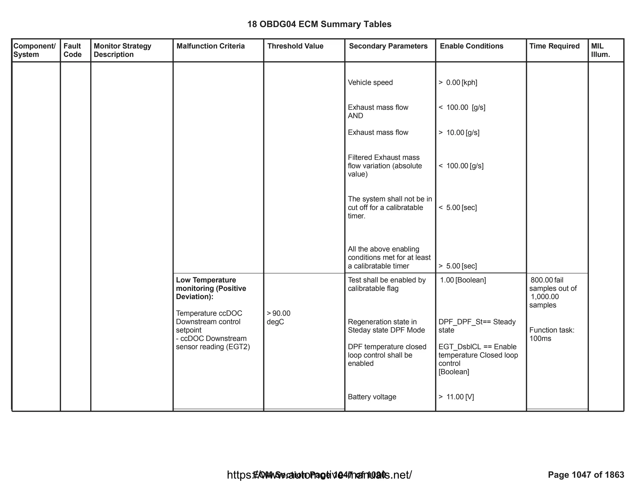 18 OBDG04 ECM Summary Tables