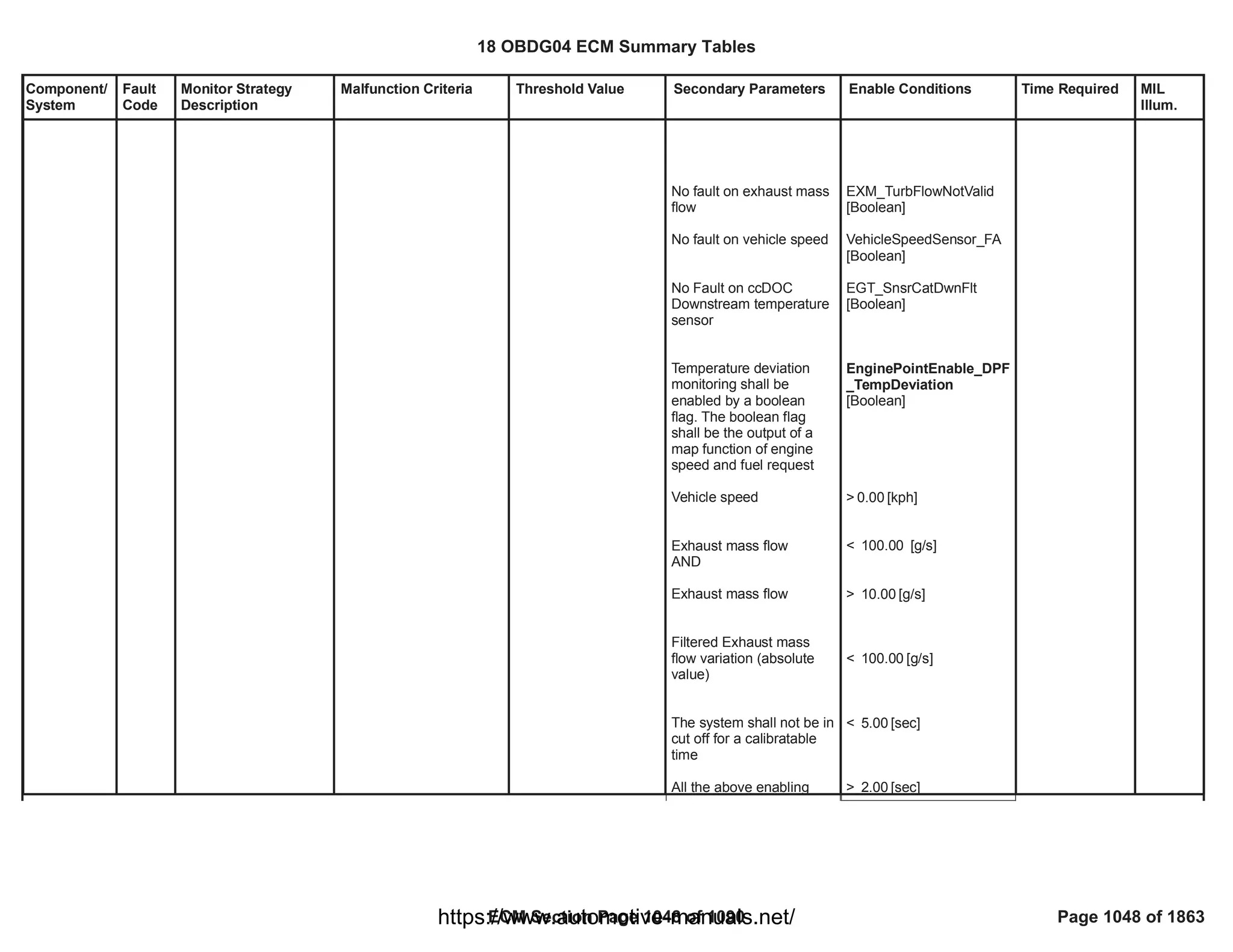 18 OBDG04 ECM Summary Tables