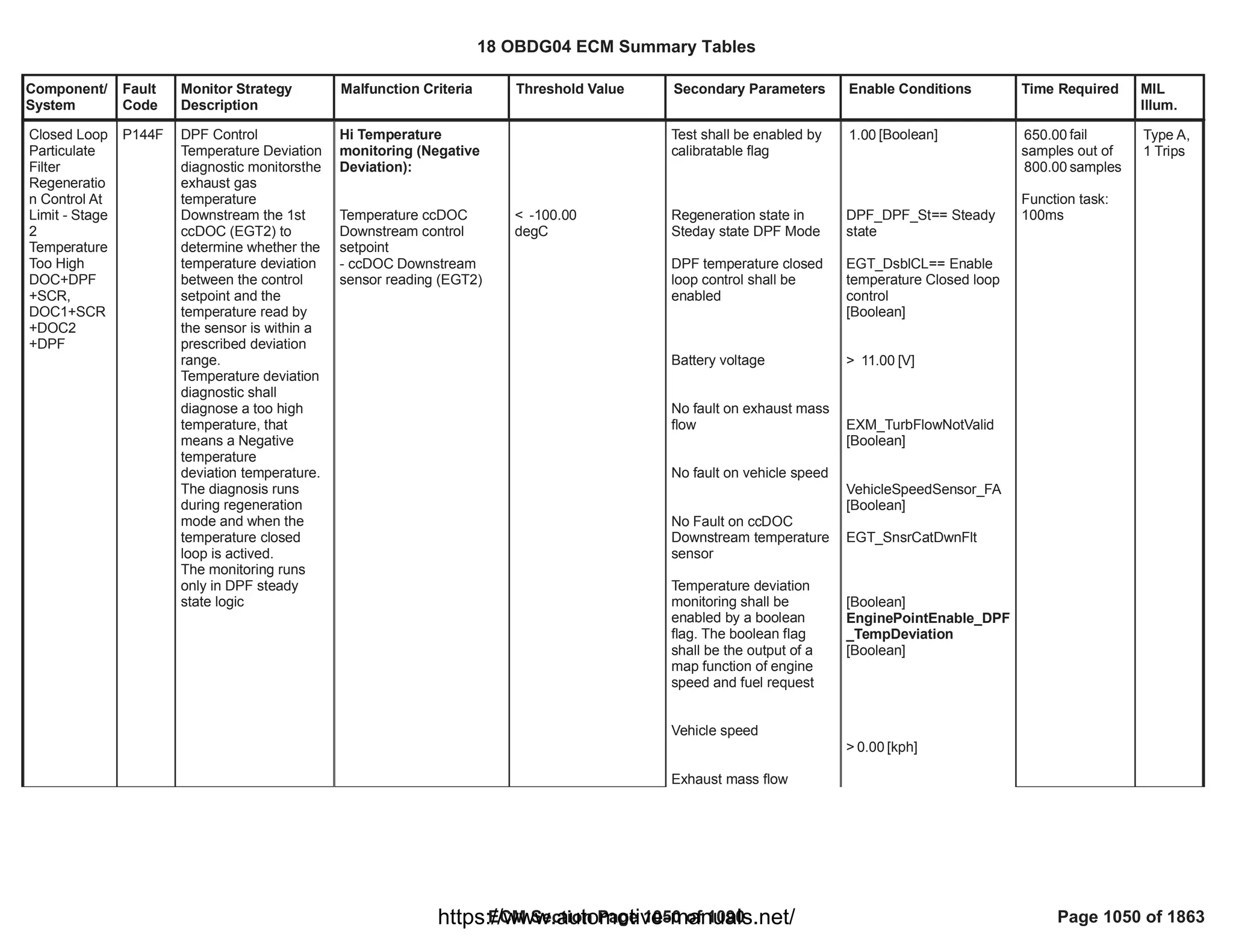 18 OBDG04 ECM Summary Tables