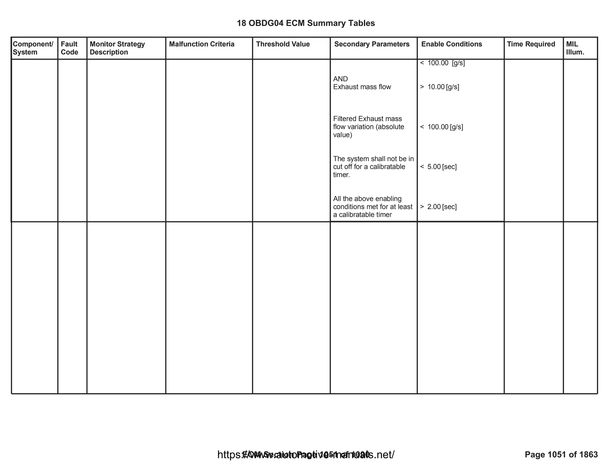 18 OBDG04 ECM Summary Tables