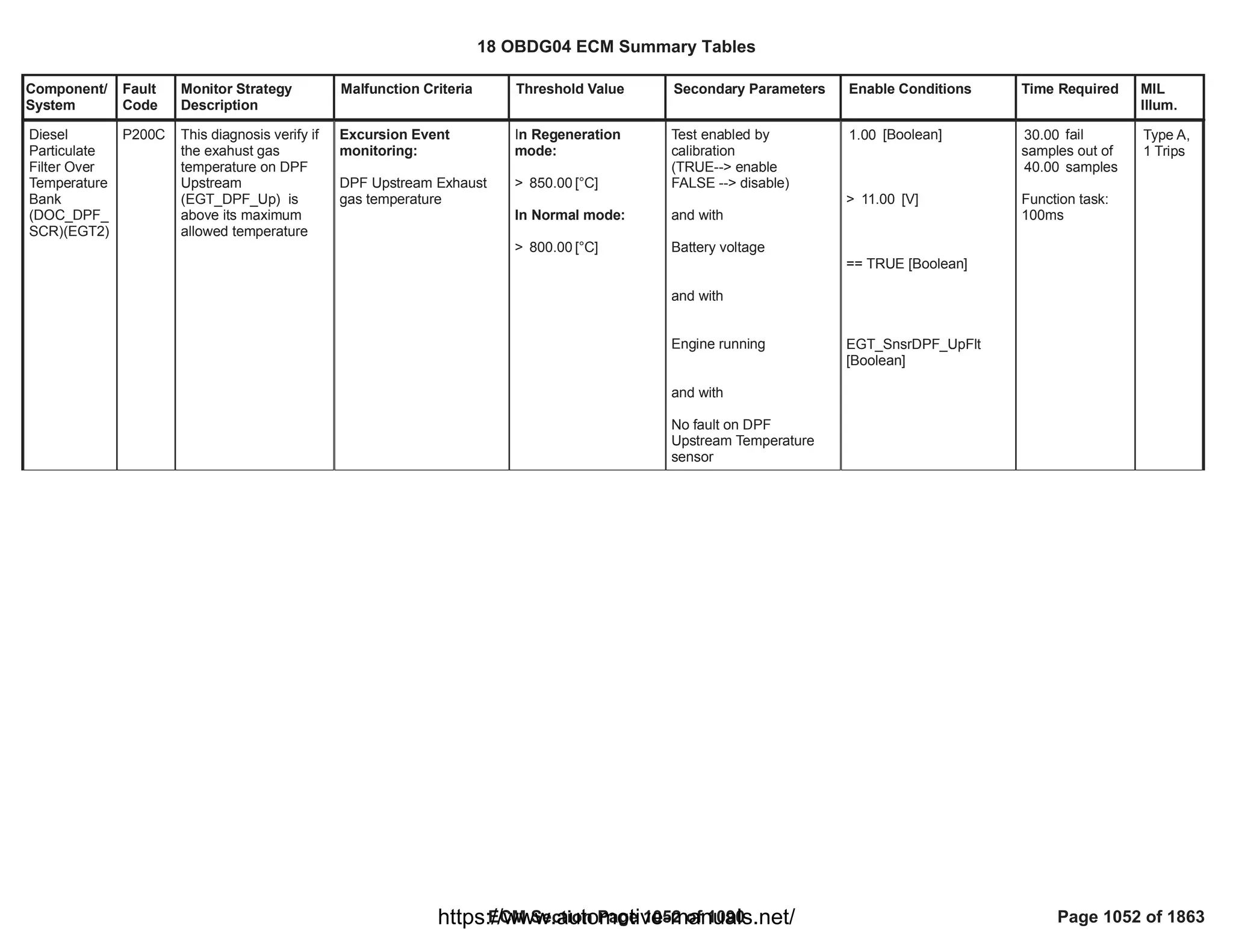 18 OBDG04 ECM Summary Tables