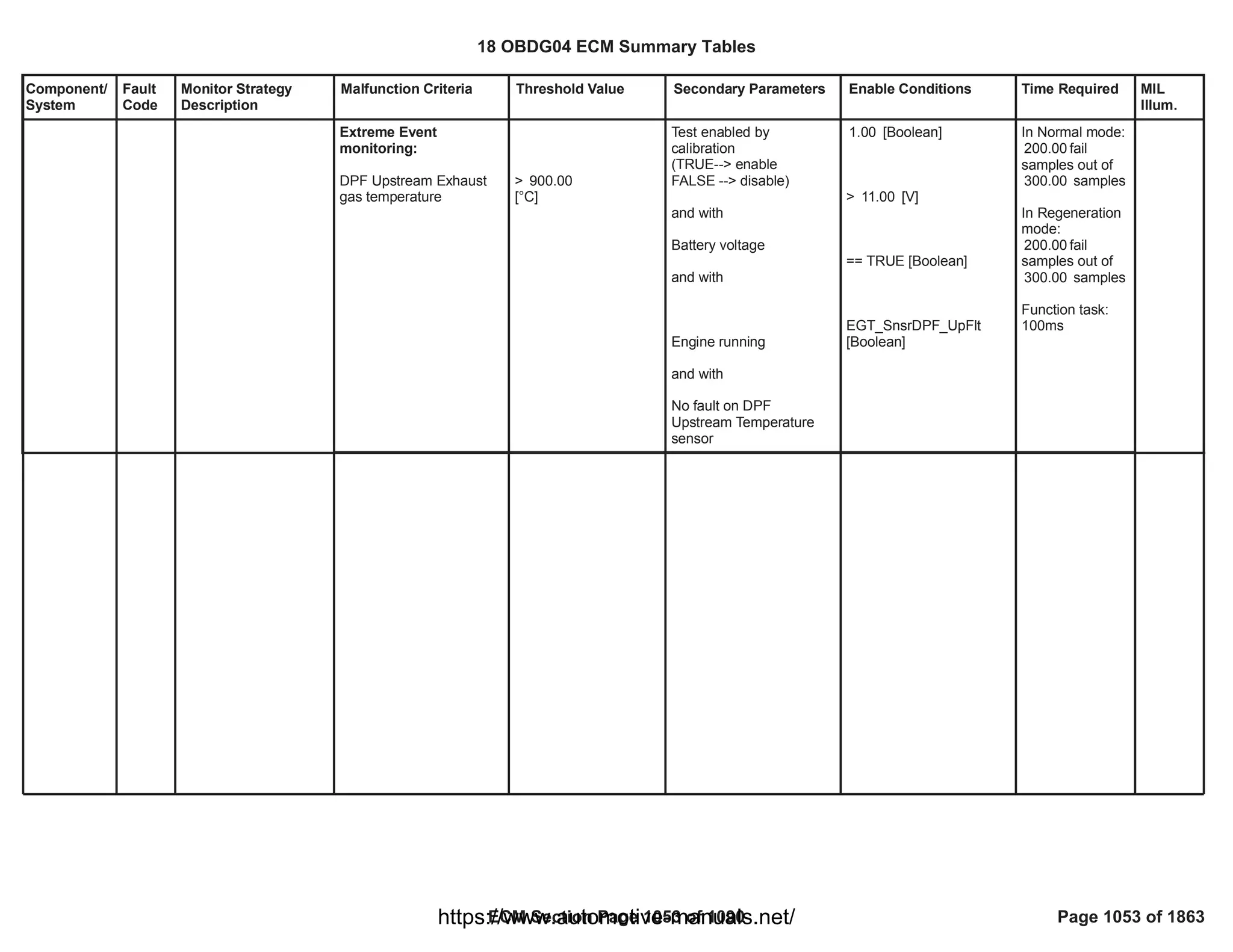 18 OBDG04 ECM Summary Tables