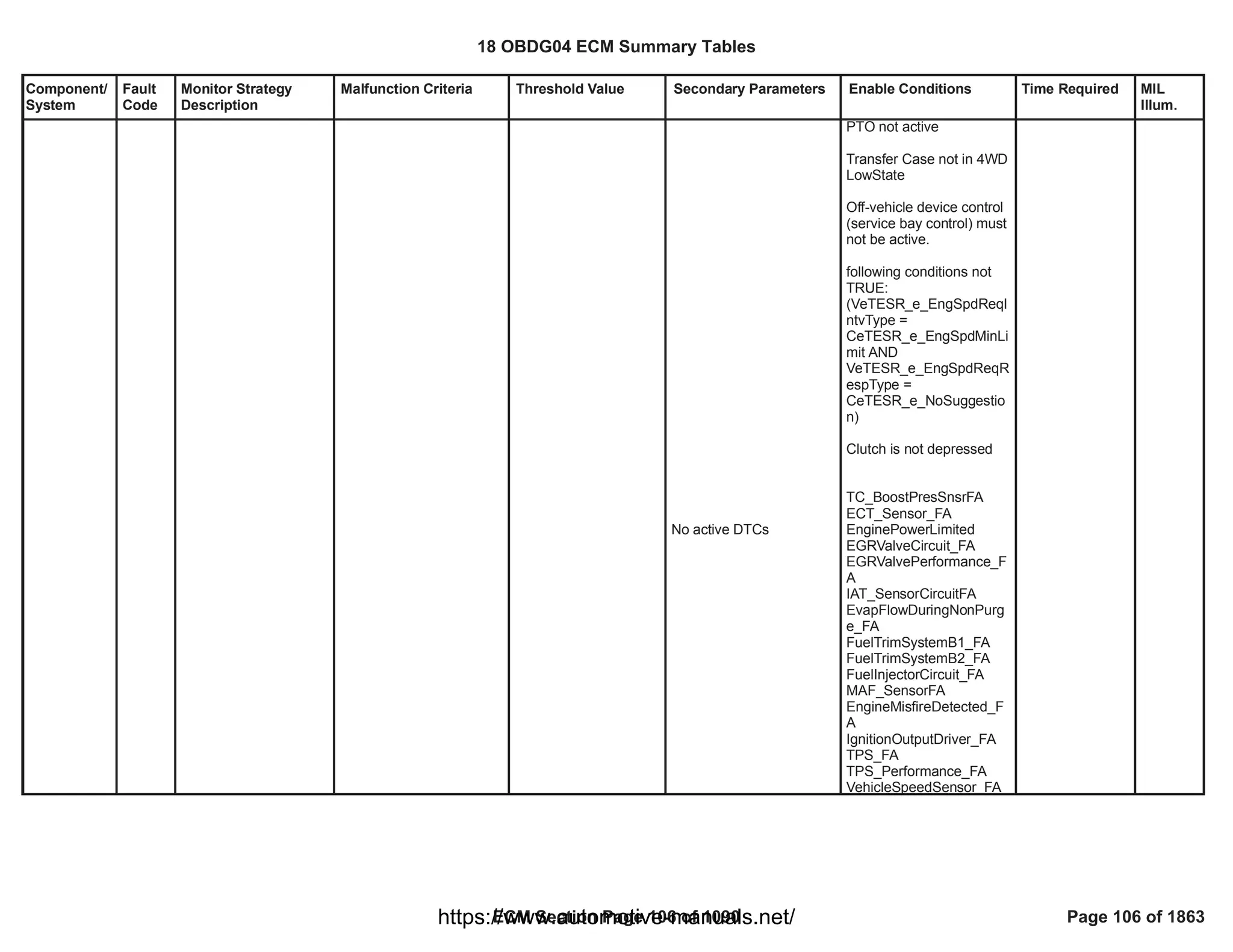 Component/
System
Fault
Code
Monitor Strategy
Description
Malfunction Criteria Threshold Value Secondary Parameters Enable Conditions Time Required MIL
Illum.
No active DTCs
PTO not active
Transfer Case not in 4WD
LowState
Off-vehicle device control
(service bay control) must
not be active.
following conditions not
TRUE:
(VeTESR_e_EngSpdReqI
ntvType =
CeTESR_e_EngSpdMinLi
mit AND
VeTESR_e_EngSpdReqR
espType =
CeTESR_e_NoSuggestio
n)
Clutch is not depressed
TC_BoostPresSnsrFA
ECT_Sensor_FA
EnginePowerLimited
EGRValveCircuit_FA
EGRValvePerformance_F
A
IAT_SensorCircuitFA
EvapFlowDuringNonPurg
e_FA
FuelTrimSystemB1_FA
FuelTrimSystemB2_FA
FuelInjectorCircuit_FA
MAF_SensorFA
EngineMisfireDetected_F
A
IgnitionOutputDriver_FA
TPS_FA
TPS_Performance_FA
VehicleSpeedSensor_FA
18 OBDG04 ECM Summary Tables
ECM Section Page 106 of 1090 Page 106 of 1863
https://www.automotive-manuals.net/
 