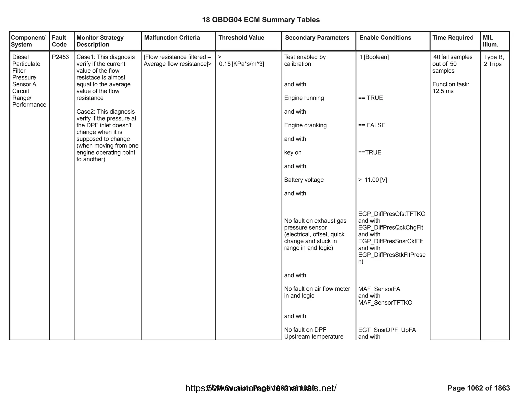 18 OBDG04 ECM Summary Tables