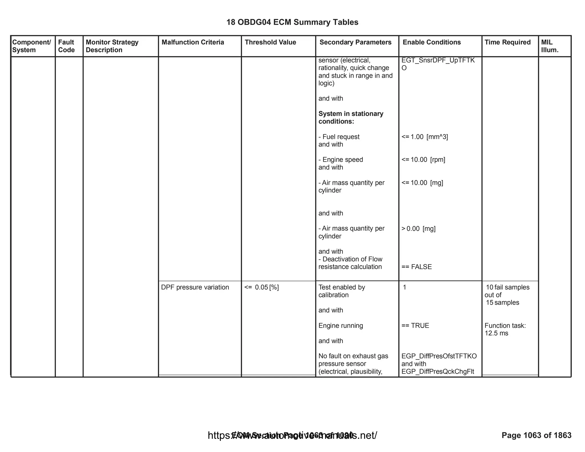 18 OBDG04 ECM Summary Tables