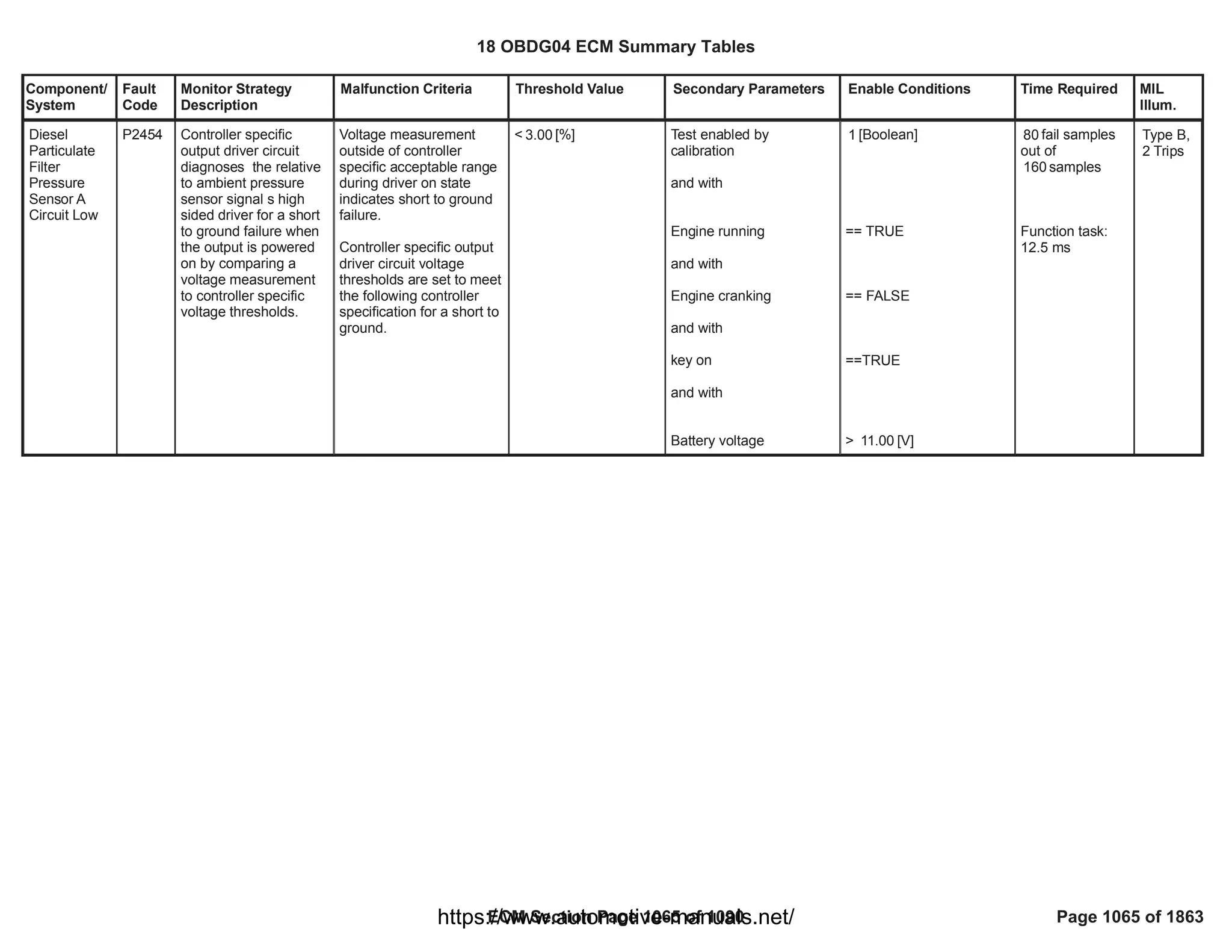 18 OBDG04 ECM Summary Tables