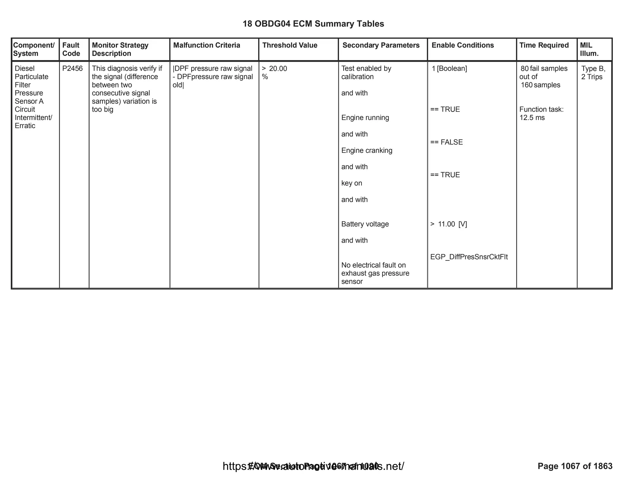 18 OBDG04 ECM Summary Tables