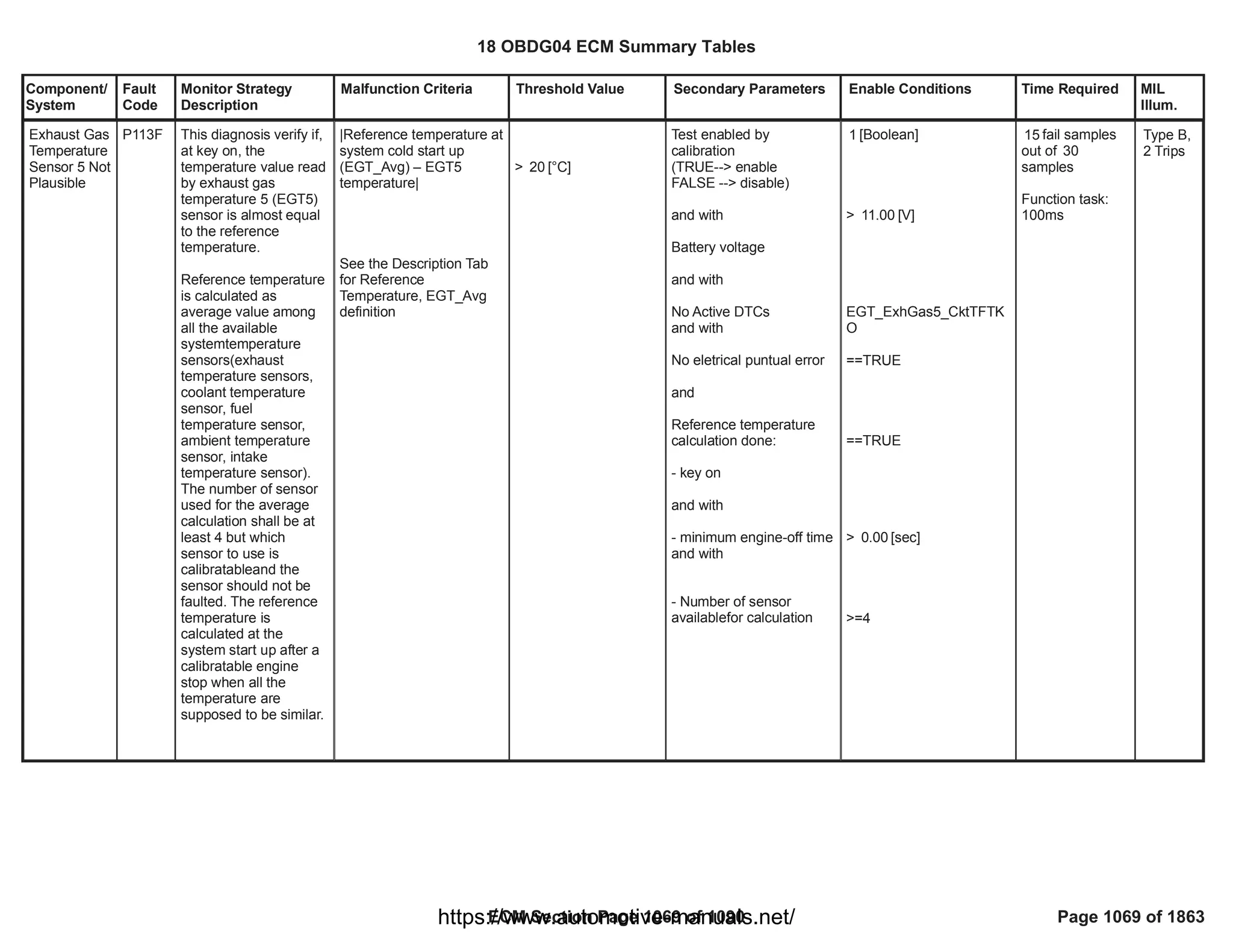 18 OBDG04 ECM Summary Tables