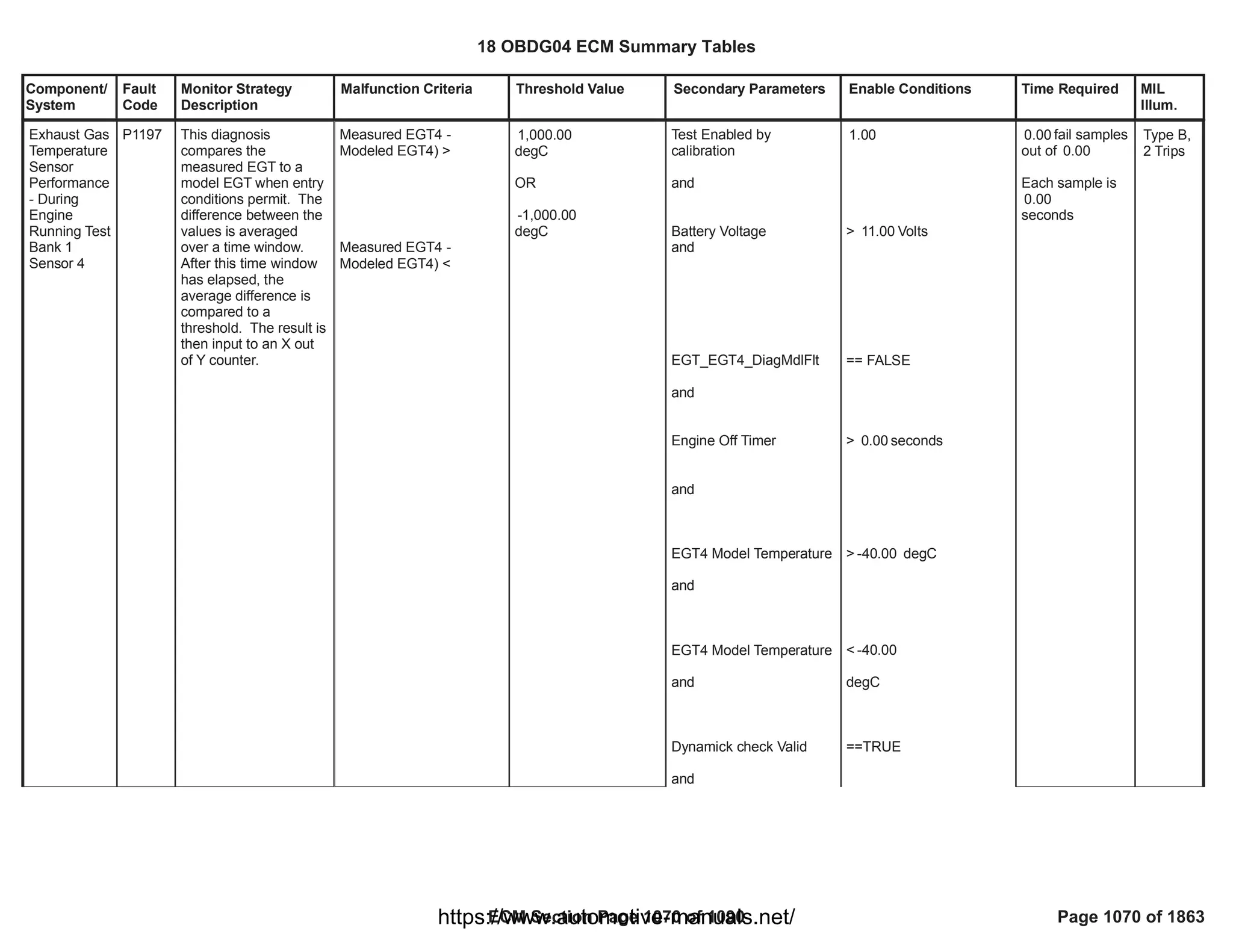 18 OBDG04 ECM Summary Tables