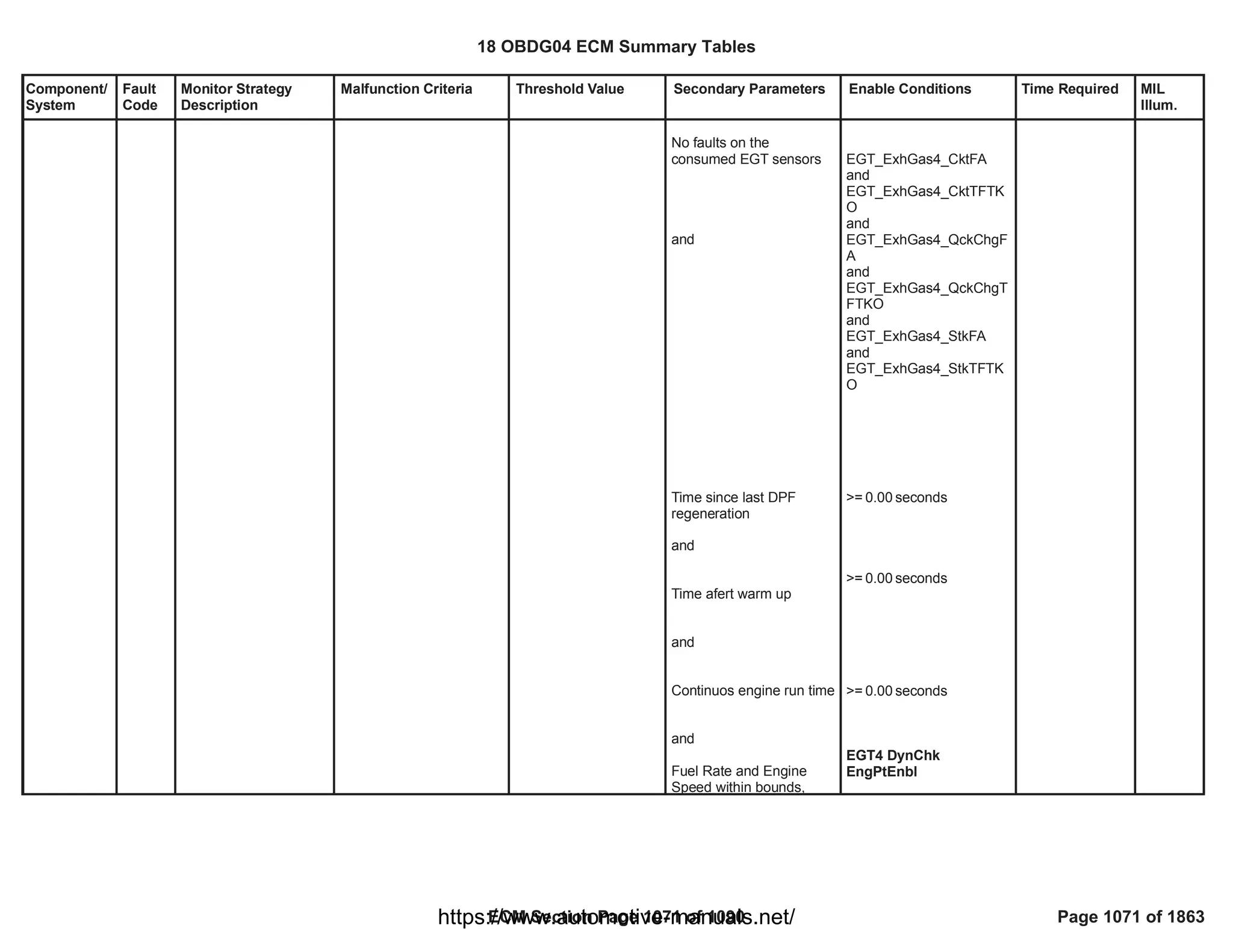 18 OBDG04 ECM Summary Tables