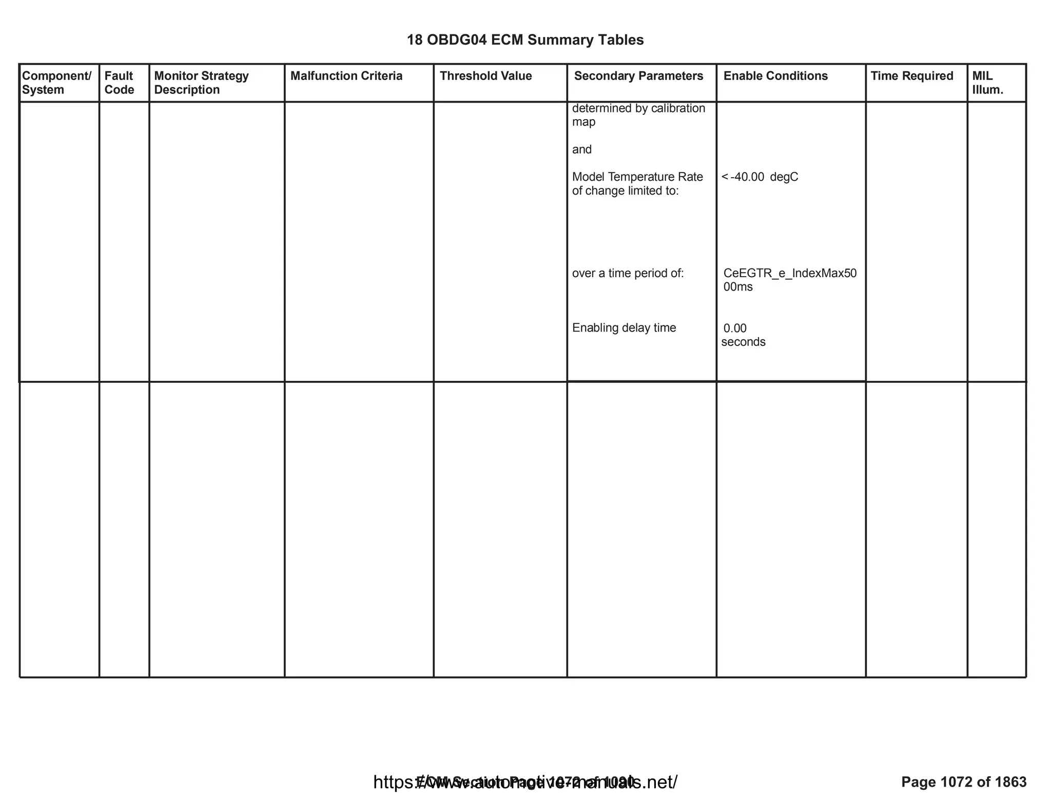18 OBDG04 ECM Summary Tables