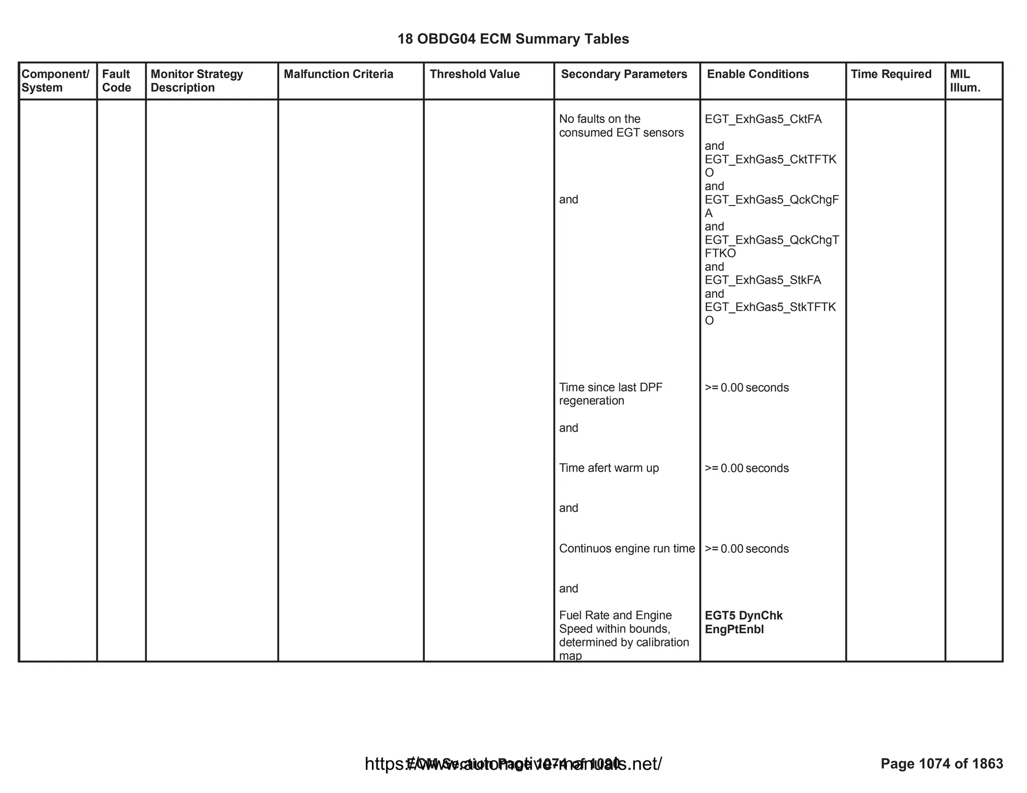 18 OBDG04 ECM Summary Tables