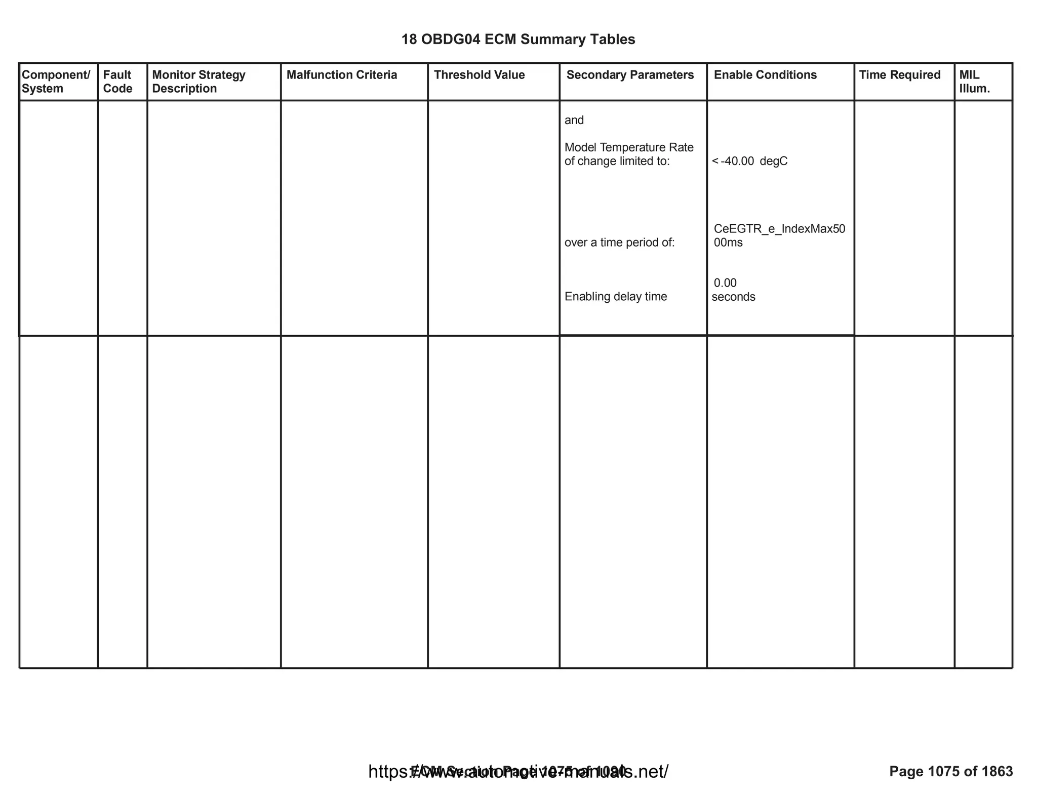 18 OBDG04 ECM Summary Tables