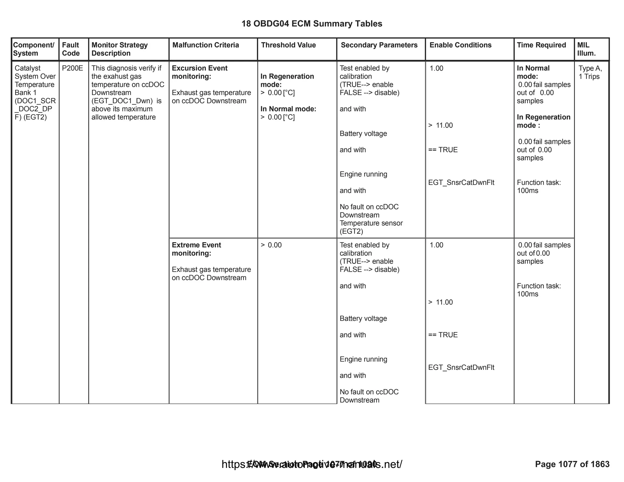 18 OBDG04 ECM Summary Tables