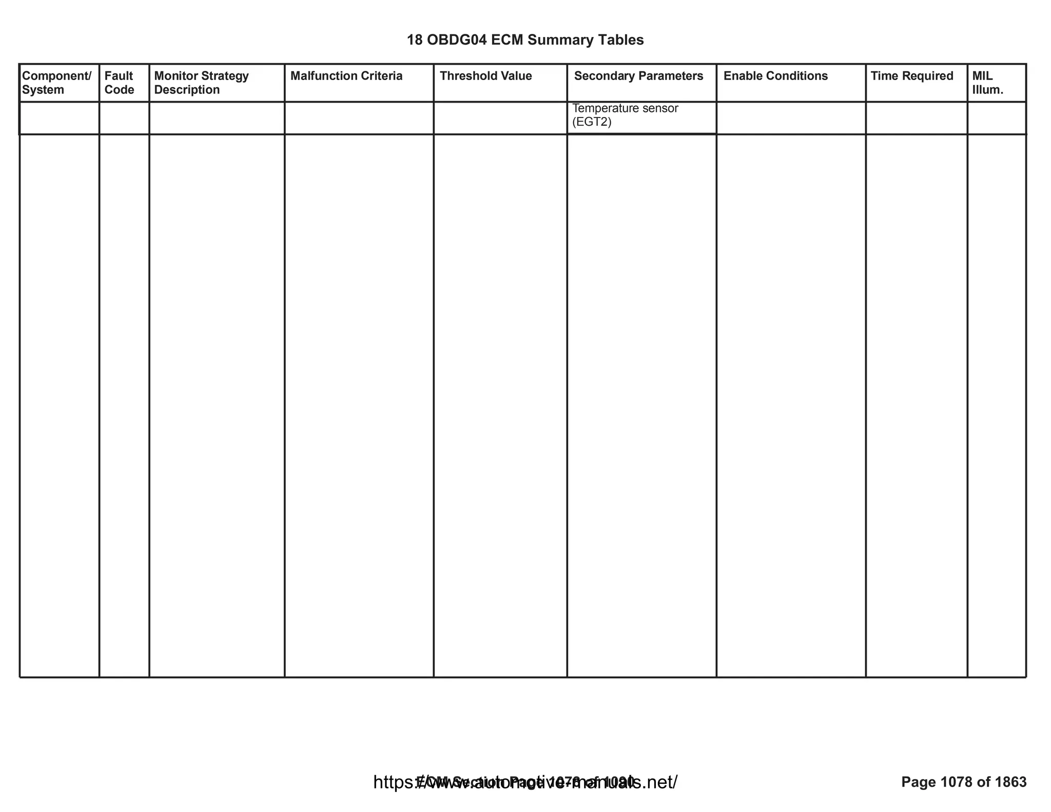 18 OBDG04 ECM Summary Tables
