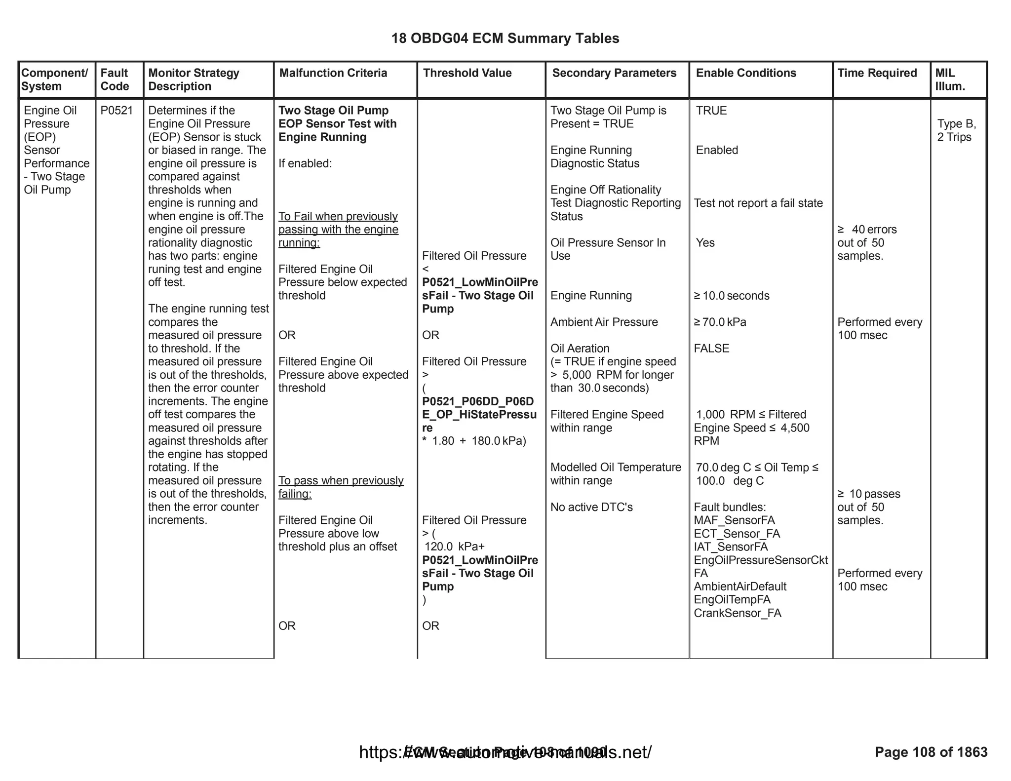 Component/
System
Fault
Code
Monitor Strategy
Description
Malfunction Criteria Threshold Value Secondary Parameters Enable Conditions Time Required MIL
Illum.
Two Stage Oil Pump
EOP Sensor Test with
Engine Running
If enabled:
To Fail when previously
passing with the engine
running:
Filtered Engine Oil
Pressure below expected
threshold
OR
Filtered Engine Oil
Pressure above expected
threshold
To pass when previously
failing:
Filtered Engine Oil
Pressure above low
threshold plus an offset
OR
Filtered Oil Pressure
<
P0521_LowMinOilPre
sFail - Two Stage Oil
Pump
OR
Filtered Oil Pressure
>
(
P0521_P06DD_P06D
E_OP_HiStatePressu
re
* + kPa)
1.80 180.0
Filtered Oil Pressure
> (
kPa+
120.0
P0521_LowMinOilPre
sFail - Two Stage Oil
Pump
)
OR
Two Stage Oil Pump is
Present = TRUE
Engine Running
Diagnostic Status
Engine Off Rationality
Test Diagnostic Reporting
Status
Oil Pressure Sensor In
Use
Engine Running
Ambient Air Pressure
Oil Aeration
(= TRUE if engine speed
> RPM for longer
5,000
than seconds)
30.0
Filtered Engine Speed
within range
Modelled Oil Temperature
within range
No active DTC's
TRUE
Enabled
Test not report a fail state
Yes
• seconds
10.0
• kPa
70.0
FALSE
RPM ” Filtered
1,000
Engine Speed ” 4,500
RPM
deg C ” Oil Temp ”
70.0
deg C
100.0
Fault bundles:
MAF_SensorFA
ECT_Sensor_FA
IAT_SensorFA
EngOilPressureSensorCkt
FA
AmbientAirDefault
EngOilTempFA
CrankSensor_FA
• errors
40
out of 50
samples.
Performed every
100 msec
• passes
10
out of 50
samples.
Performed every
100 msec
Engine Oil
Pressure
(EOP)
Sensor
Performance
- Two Stage
Oil Pump
P0521 Determines if the
Engine Oil Pressure
(EOP) Sensor is stuck
or biased in range. The
engine oil pressure is
compared against
thresholds when
engine is running and
when engine is off.The
engine oil pressure
rationality diagnostic
has two parts: engine
runing test and engine
off test.
The engine running test
compares the
measured oil pressure
to threshold. If the
measured oil pressure
is out of the thresholds,
then the error counter
increments. The engine
off test compares the
measured oil pressure
against thresholds after
the engine has stopped
rotating. If the
measured oil pressure
is out of the thresholds,
then the error counter
increments.
Type B,
2 Trips
18 OBDG04 ECM Summary Tables
ECM Section Page 108 of 1090 Page 108 of 1863
https://www.automotive-manuals.net/
 